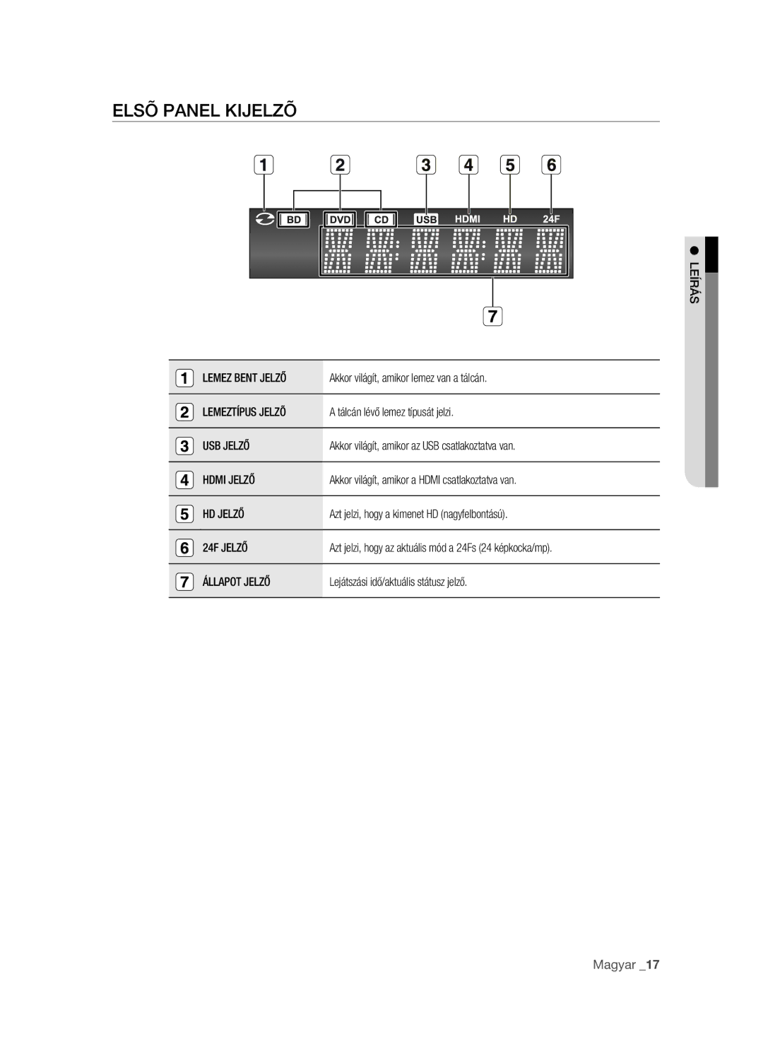 Samsung BD-P1580/EDC, BD-P1580/XEC, BD-P1580/XEF, BD-P1580/XEE manual Elsõ Panel Kijelzõ 