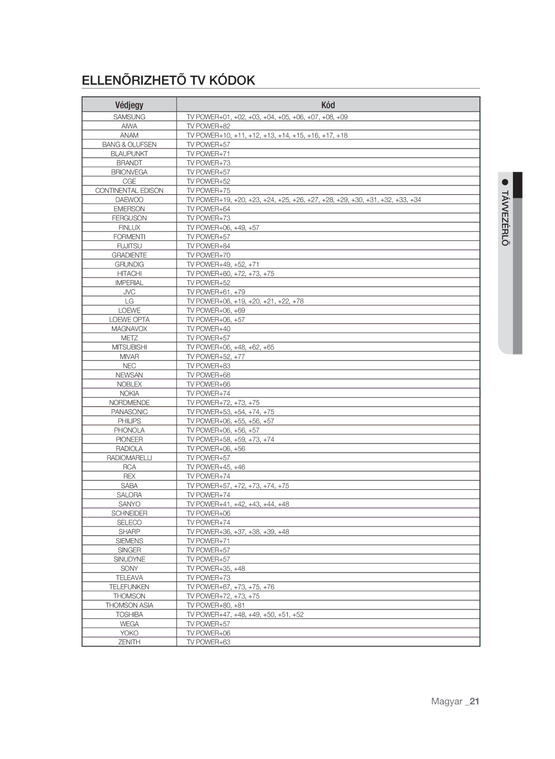 Samsung BD-P1580/EDC, BD-P1580/XEC, BD-P1580/XEF, BD-P1580/XEE manual Ellenõrizhetõ TV kódok, Védjegy Kód, Lõr ezé távv 