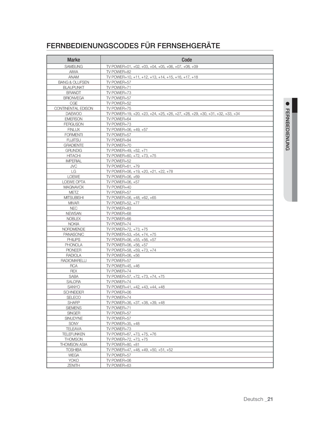 Samsung BD-P1580/XEC, BD-P1580/EDC, BD-P1580/XEF manual Fernbedienungscodes für Fernsehgeräte, Iednungben Fer 