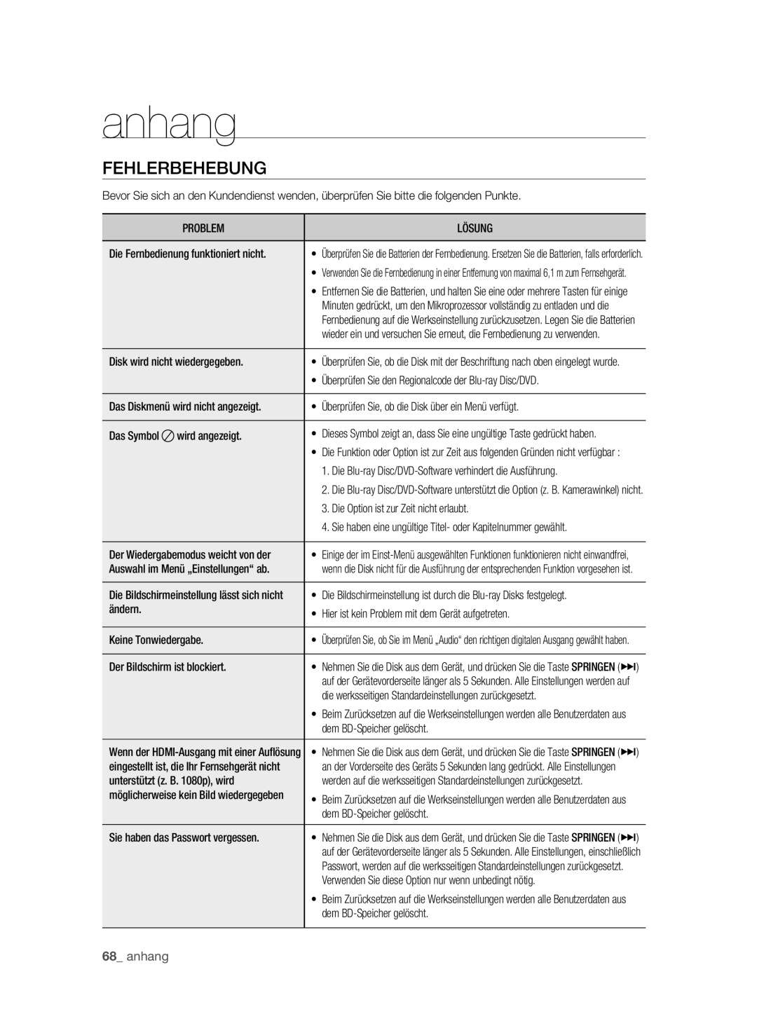 Samsung BD-P1580/XEF, BD-P1580/XEC, BD-P1580/EDC manual Anhang, Fehlerbehebung, Problem Lösung 