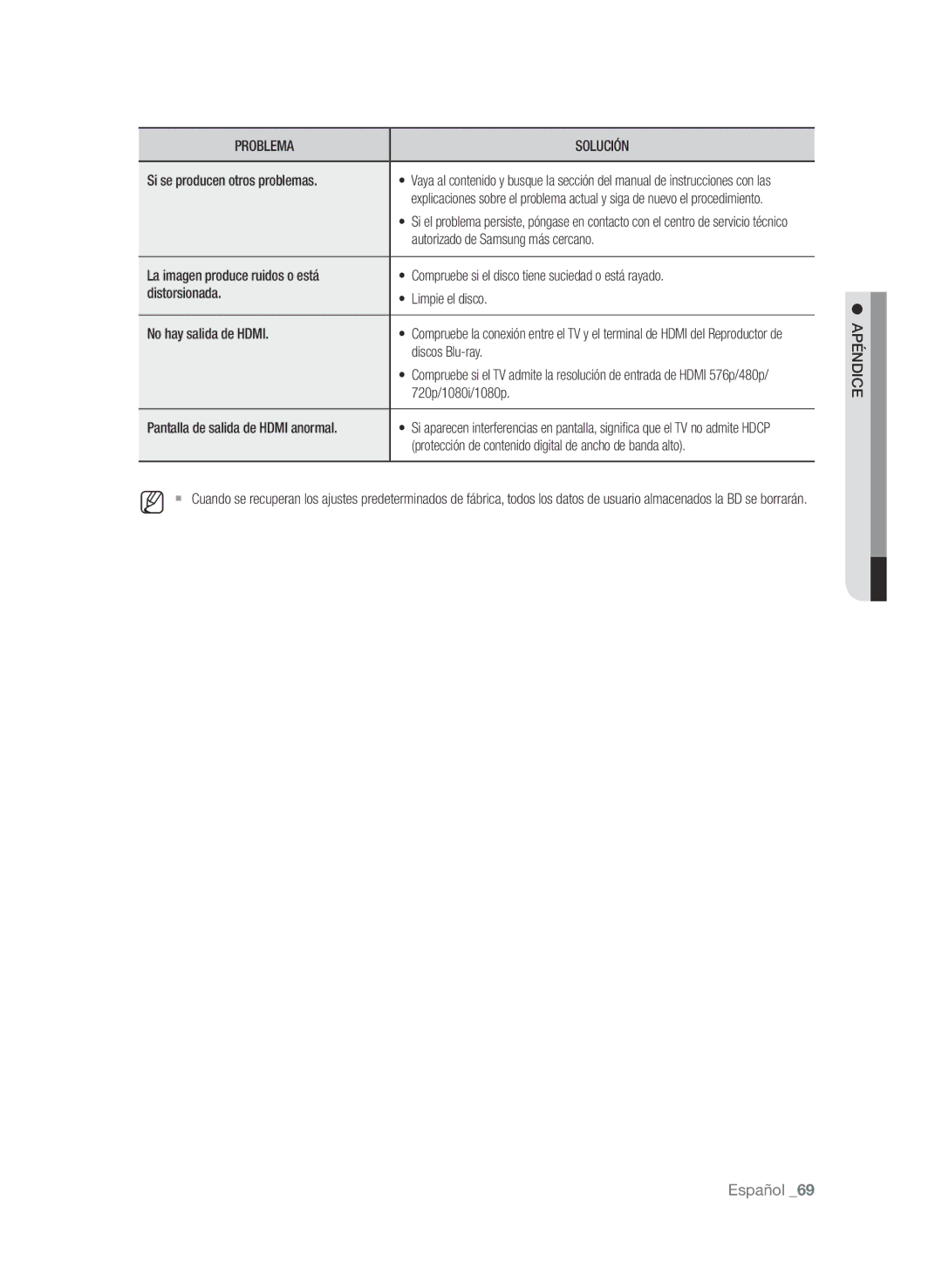 Samsung BD-P1580/XEC manual Si se producen otros problemas, Autorizado de Samsung más cercano, 720p/1080i/1080p, PéAndice 