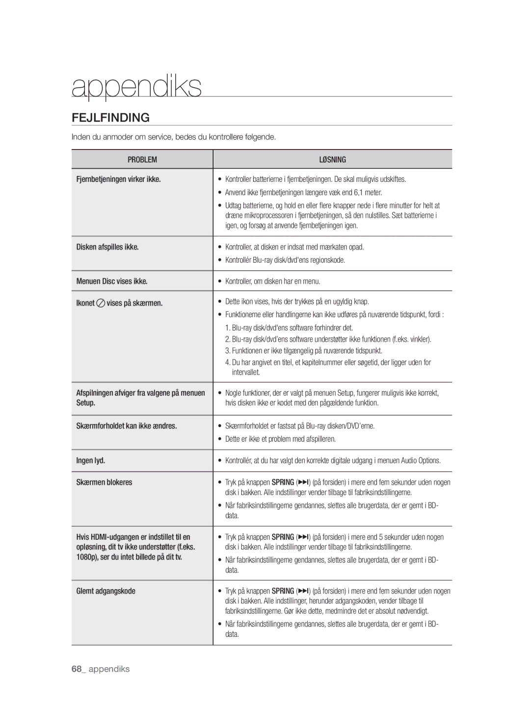 Samsung BD-P1580/XEE manual Appendiks, Fejlfinding, Problem Løsning 