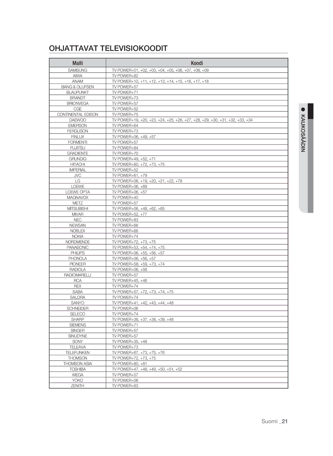 Samsung BD-P1580/XEE manual Ohjattavat televisiokoodit, Malli Koodi 