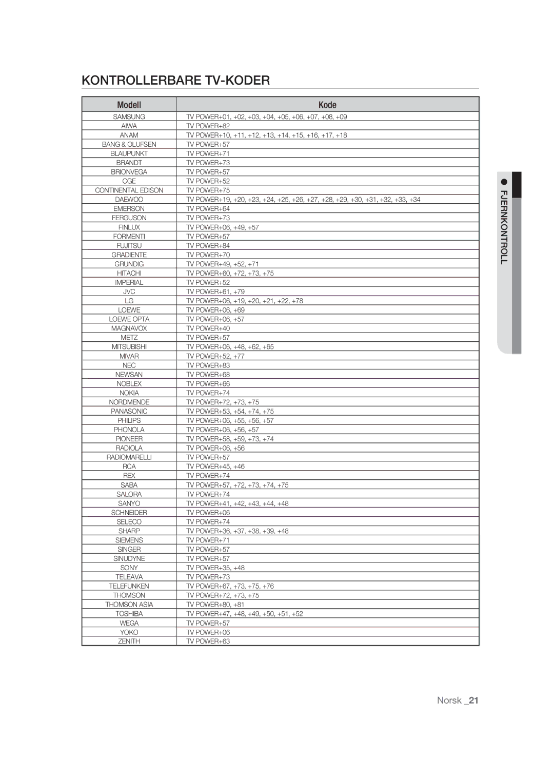 Samsung BD-P1580/XEE manual Kontrollerbare TV-KODER, Modell Kode 