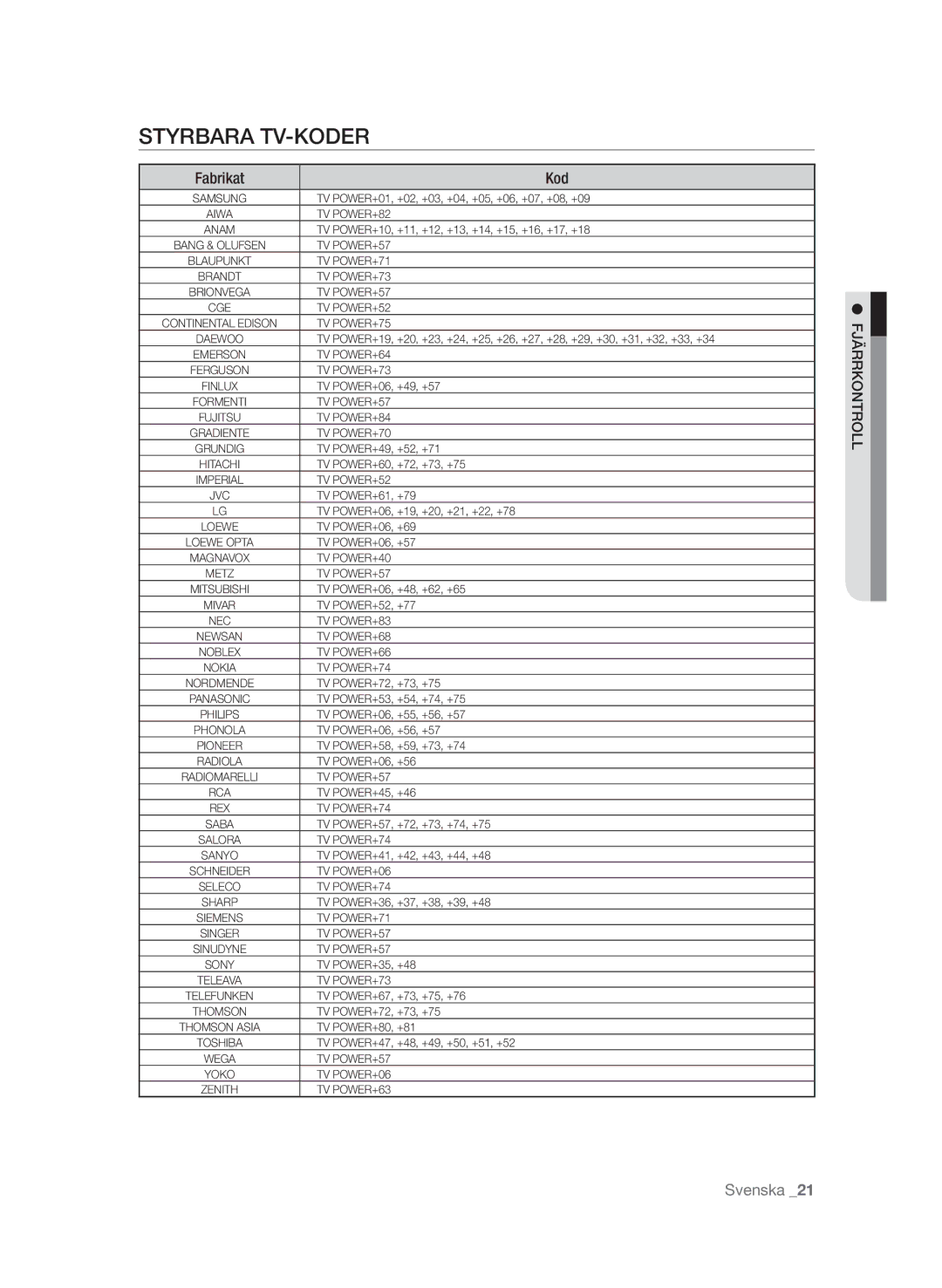 Samsung BD-P1580/XEE manual Styrbara TV-koder, Fabrikat Kod 