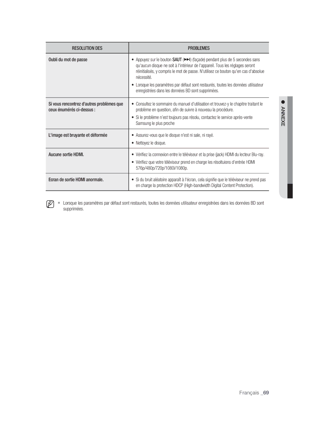 Samsung BD-P1580/XEF Oubli du mot de passe, Nécessité, Ceux énumérés ci-dessus, Samsung le plus proche, Supprimées Ex anne 