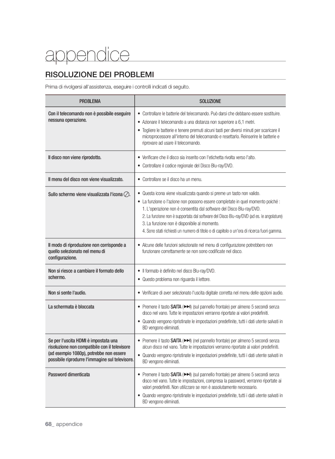 Samsung BD-P1580/XEF manual Appendice, Risoluzione dei problemi, Problema Soluzione 