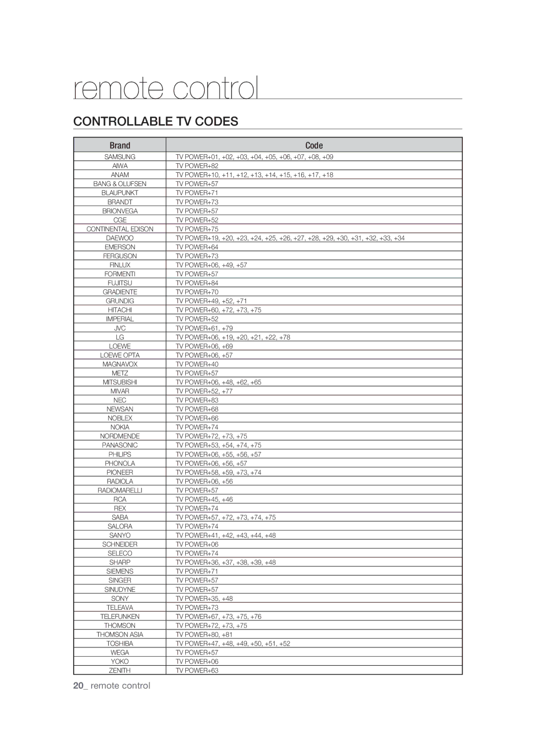 Samsung BD-1600-XAC, BD-P1590-XAC, BD-1590C-XAC user manual Controllable TV Codes, Brand Code 