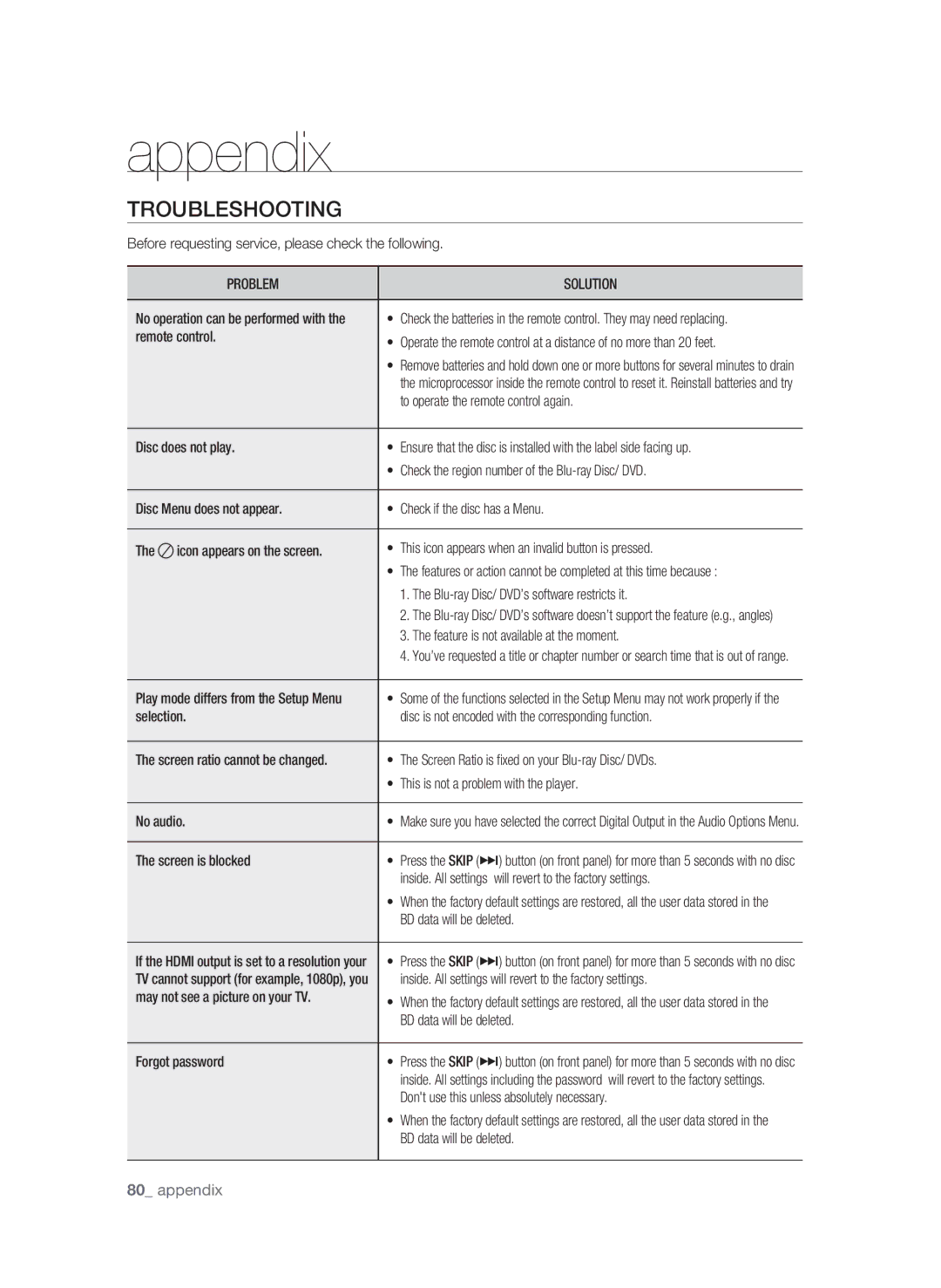 Samsung BD-1600-XAC, BD-P1590-XAC, BD-1590C-XAC user manual Appendix, Troubleshooting, Problem Solution 