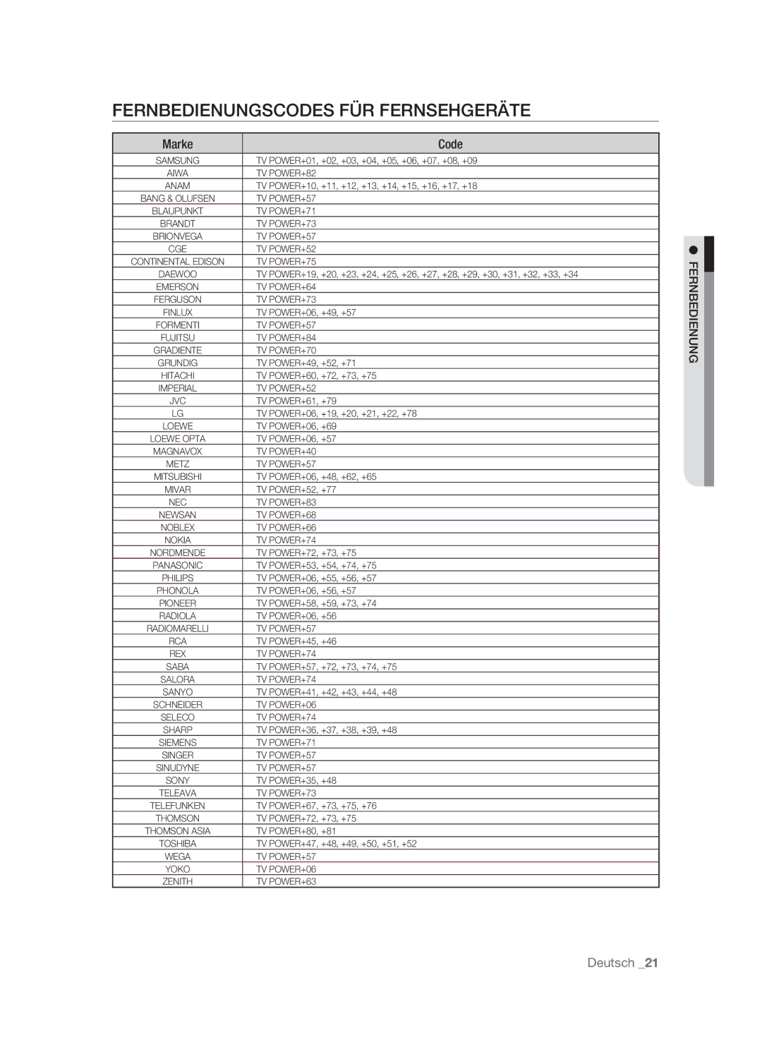 Samsung BD-P1595/XEG, BD-P1595A/XEG manual Fernbedienungscodes für Fernsehgeräte, Ungn nbedieFer 