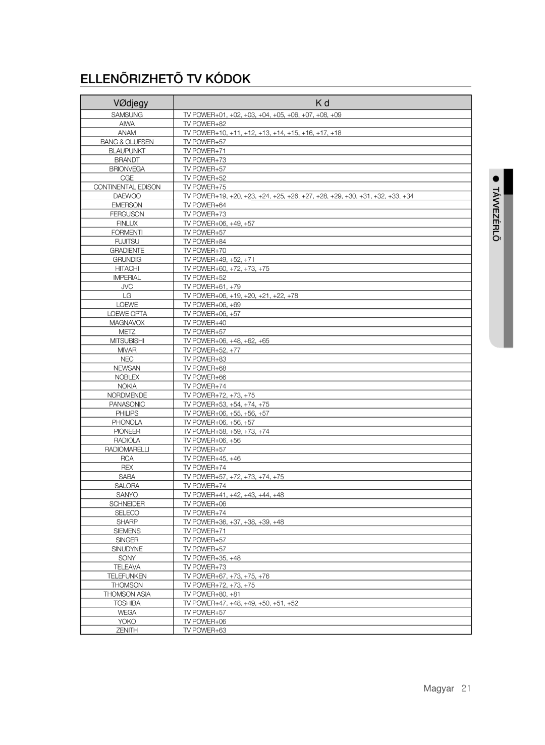 Samsung BD-P1600A/XEF, BD-P1600A/EDC, BD-P1600A/XEC, BD-P1600A/XEE manual Ellenõrizhetõ TV kódok, Védjegy Kód, Lõr ezé távv 