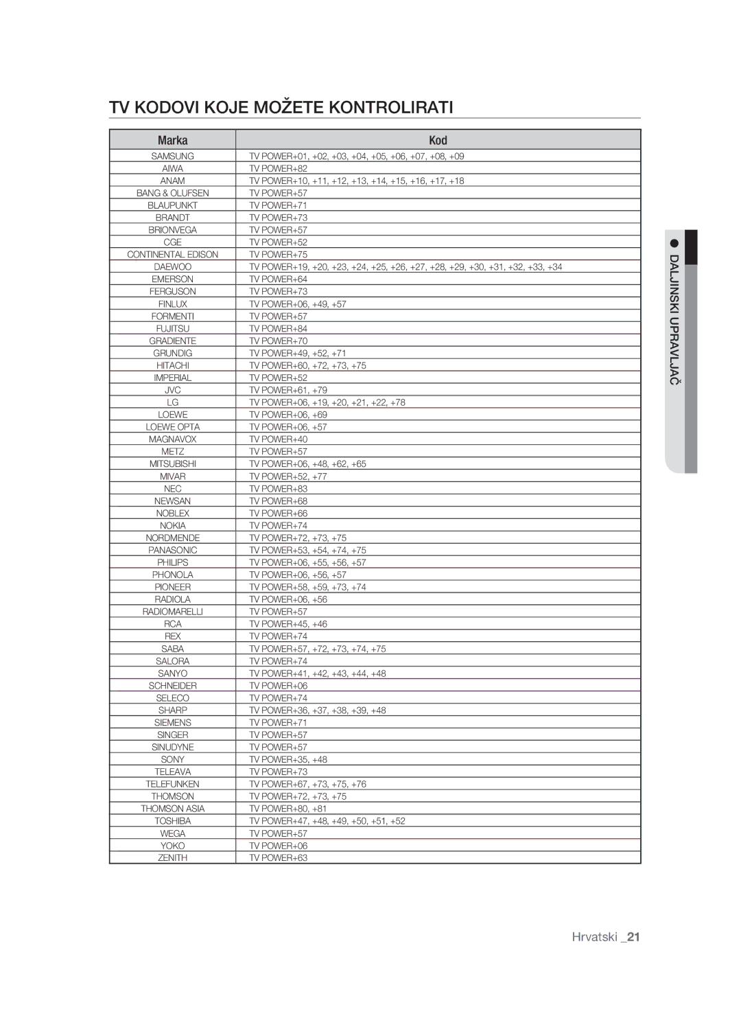 Samsung BD-P1600A/EDC manual TV Kodovi Koje Možete Kontrolirati, Jač avlpru ki i jns dal 