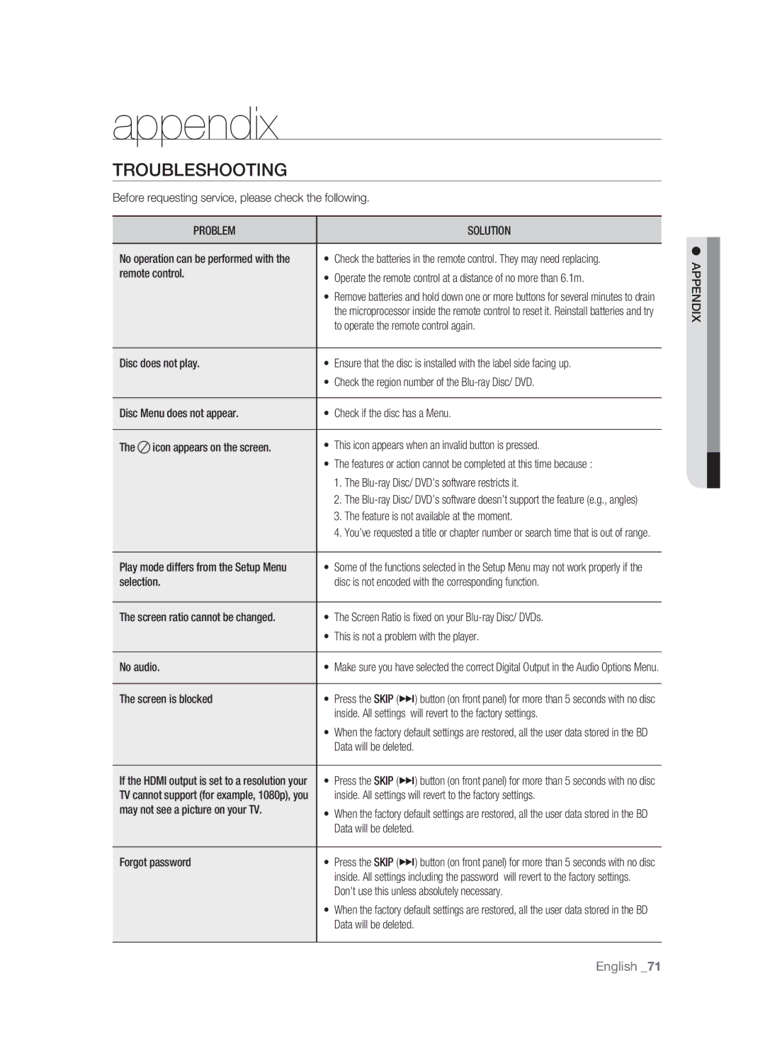 Samsung BD-P1600A/MEA, BD-P1600A/UMG, BD-P1600A/HAC manual Appendix, Troubleshooting, Problem Solution, IX DN Appe 