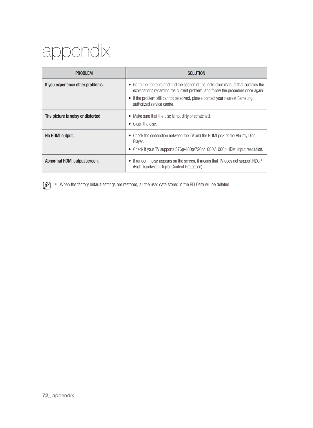 Samsung BD-P1600A/UMG, BD-P1600A/HAC, BD-P1600A/MEA manual Appendix 