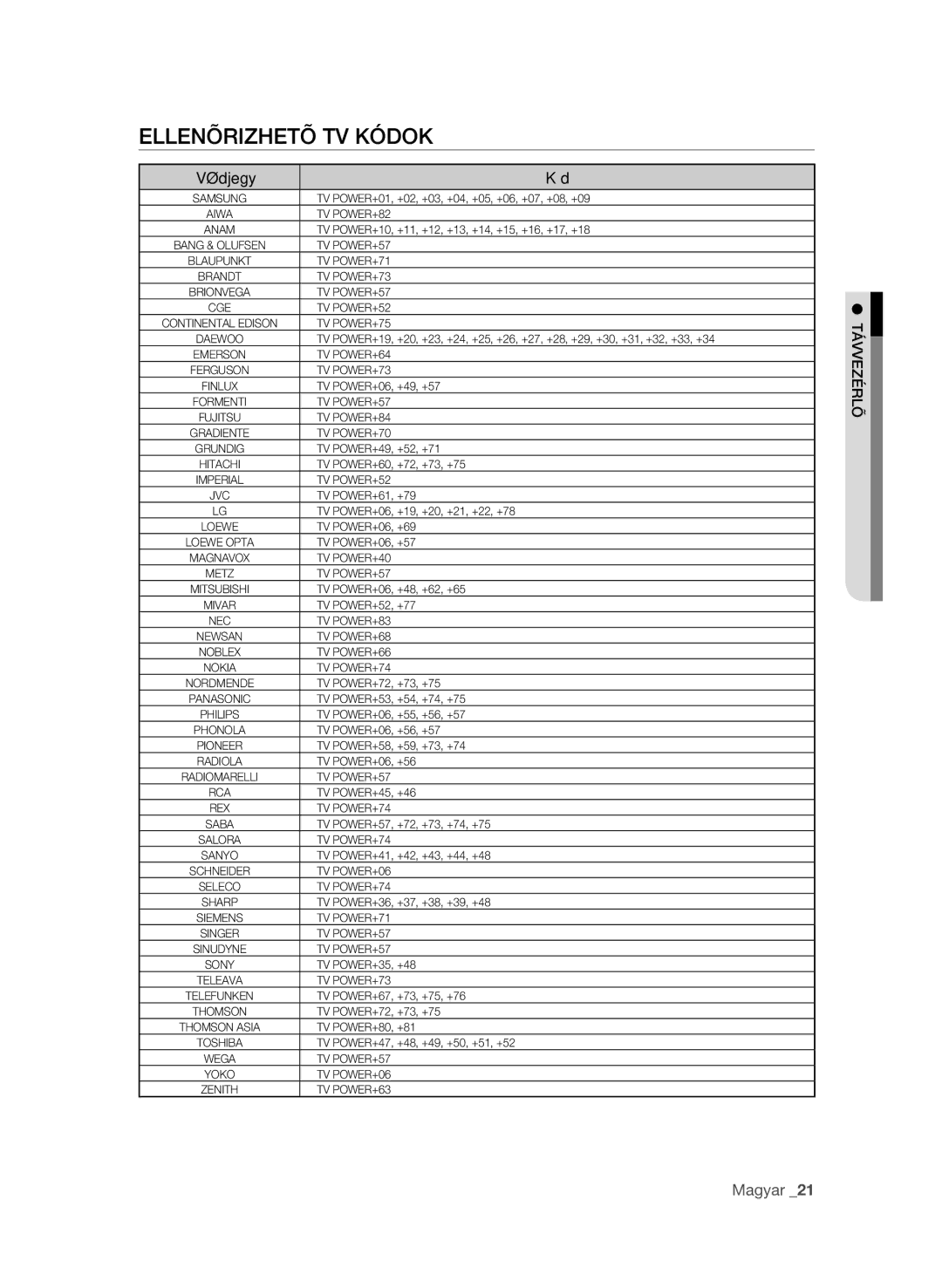 Samsung BD-P1600/EDC, BD-P1600/XEF, BD-P1600/XEE manual Ellenõrizhetõ TV kódok, Védjegy Kód, Rl ezé távv 