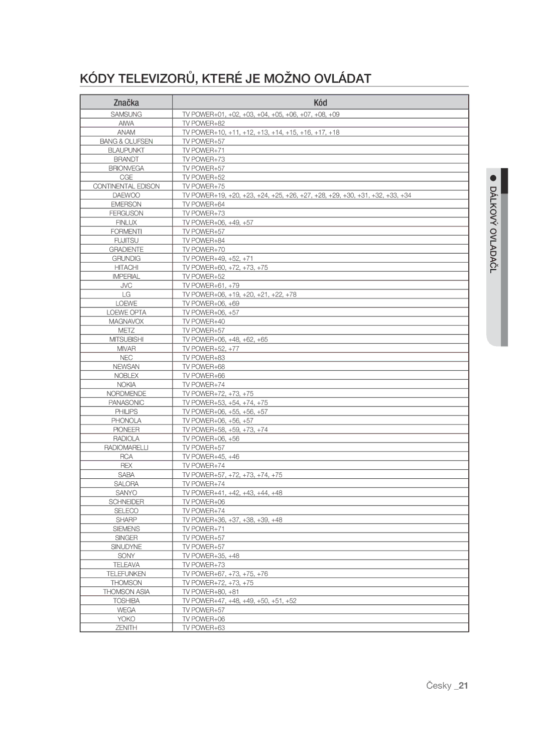 Samsung BD-P1600/EDC manual Kódy televizorů, které je možno ovládat, Značka Kód, Člada ovl ádlkový 