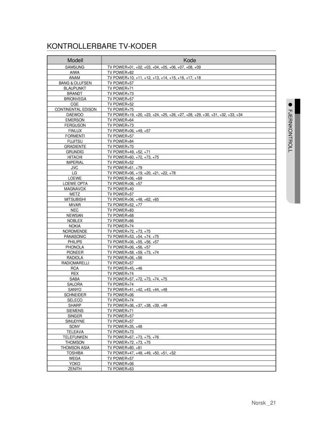 Samsung BD-P1600/XEE manual Kontrollerbare TV-KODER, Modell Kode 