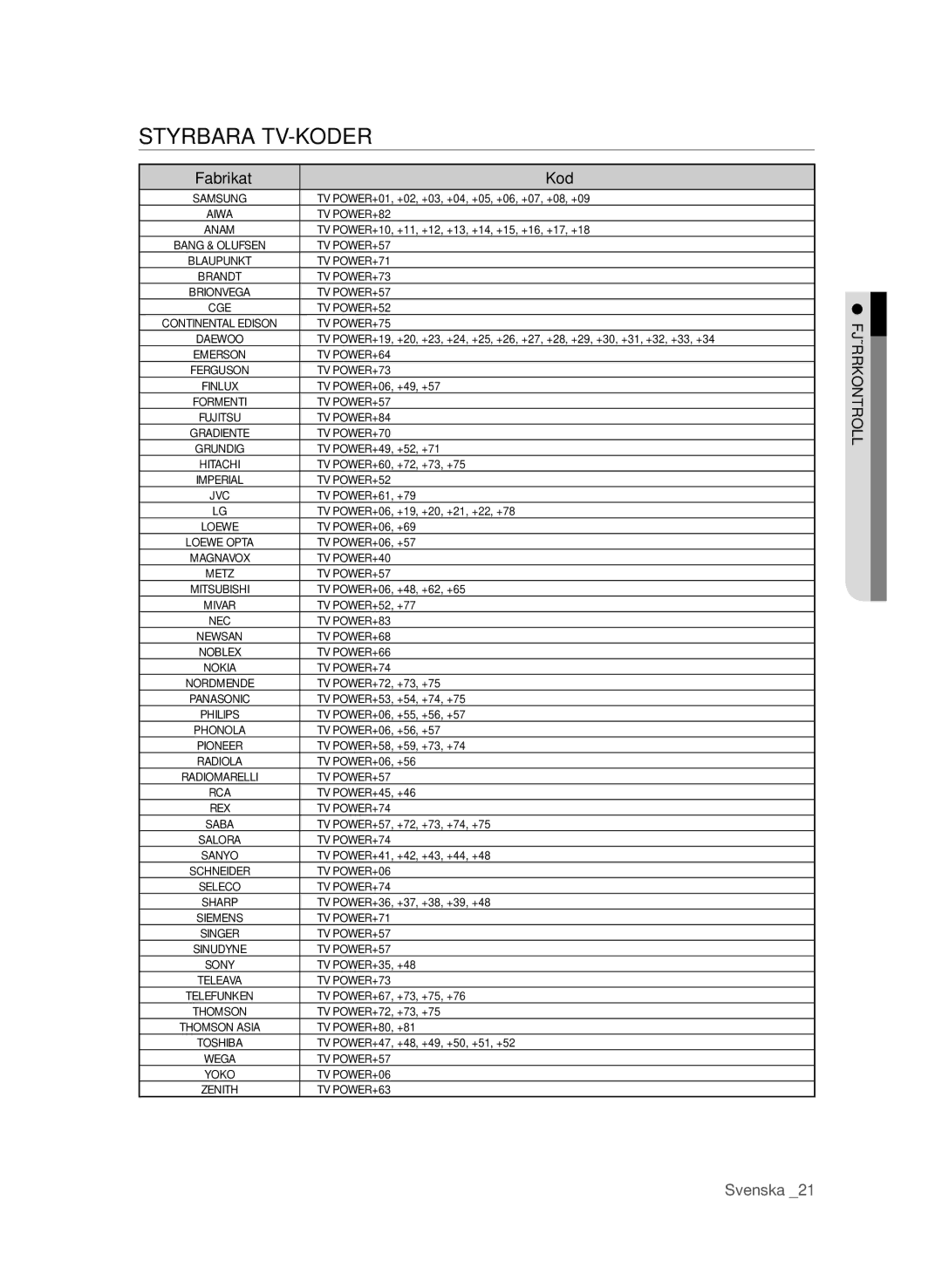 Samsung BD-P1600/XEE manual Styrbara TV-koder, Fabrikat Kod 