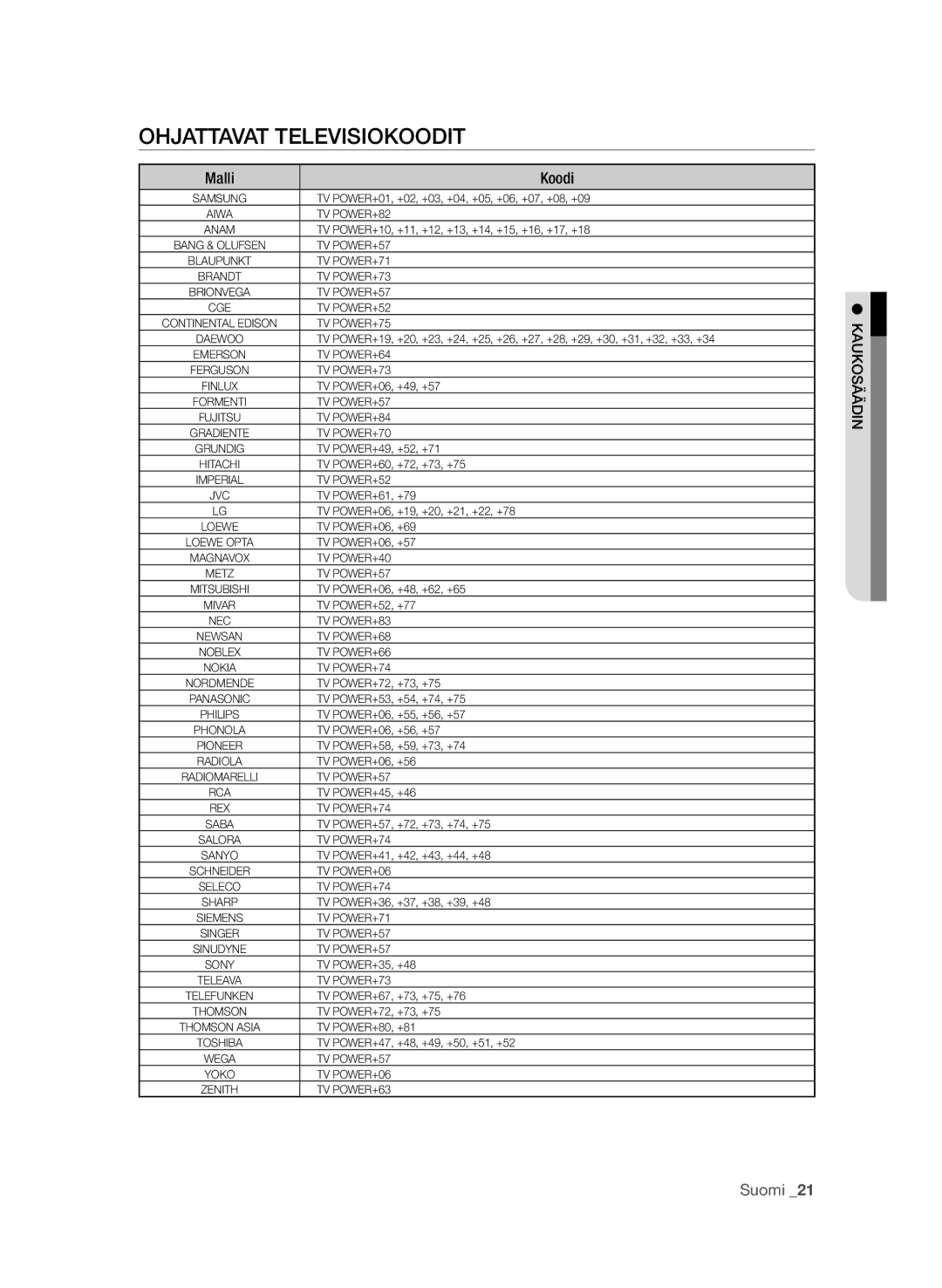 Samsung BD-P1600A/XEE, BD-P1650A/XEE manual Ohjattavat televisiokoodit, Malli Koodi 