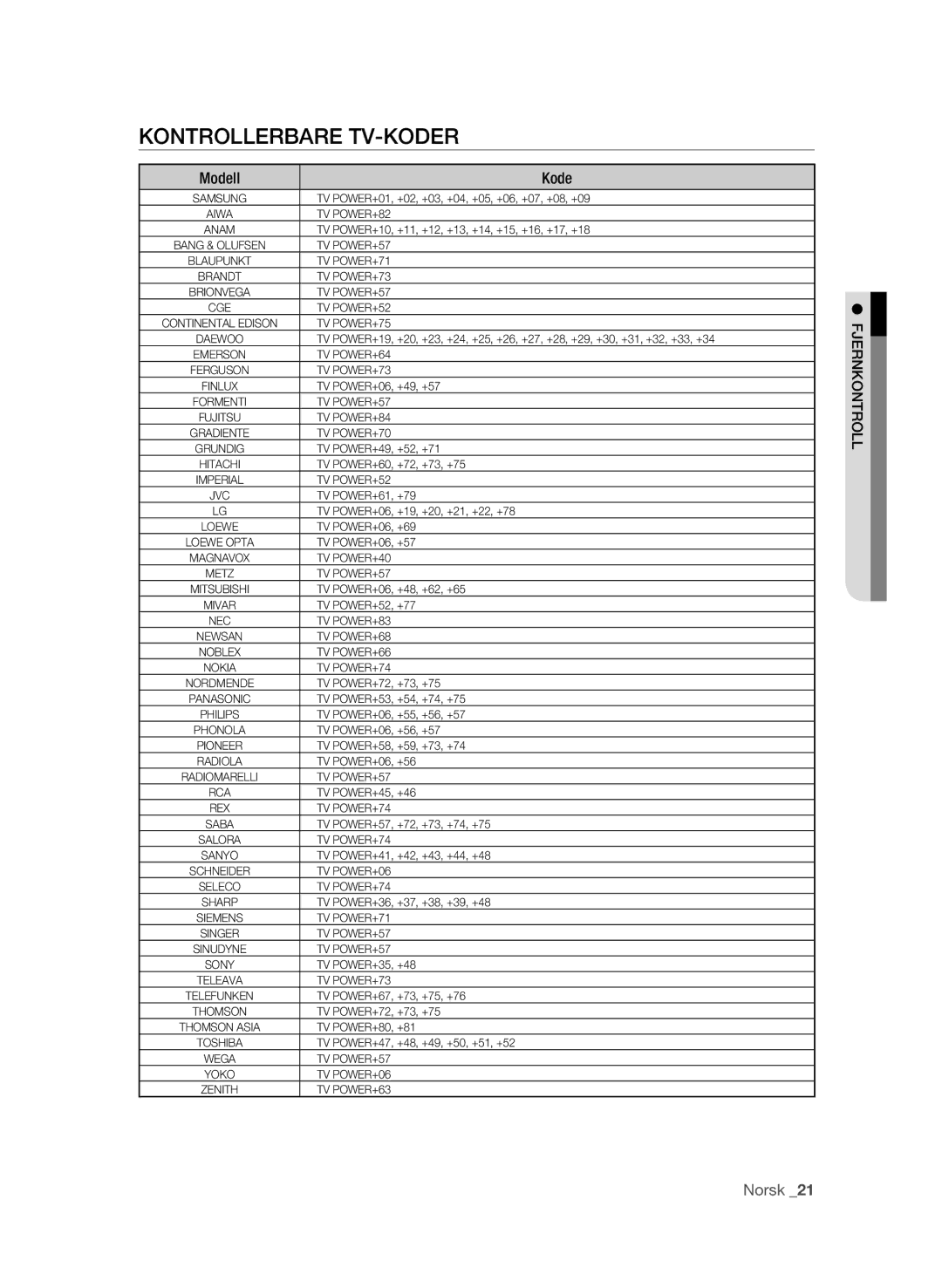 Samsung BD-P1600A/XEE, BD-P1650A/XEE manual Kontrollerbare TV-KODER, Modell Kode 