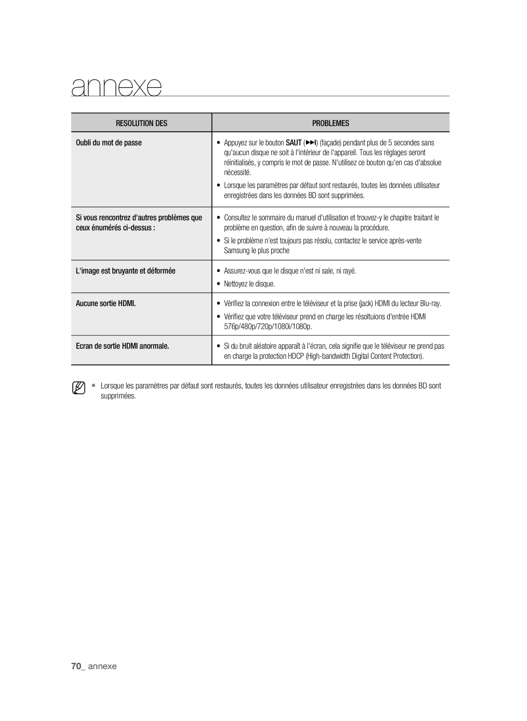 Samsung BD-P1650/XEF manual Oubli du mot de passe, Nécessité, Ceux énumérés ci-dessus, Samsung le plus proche, Supprimées 