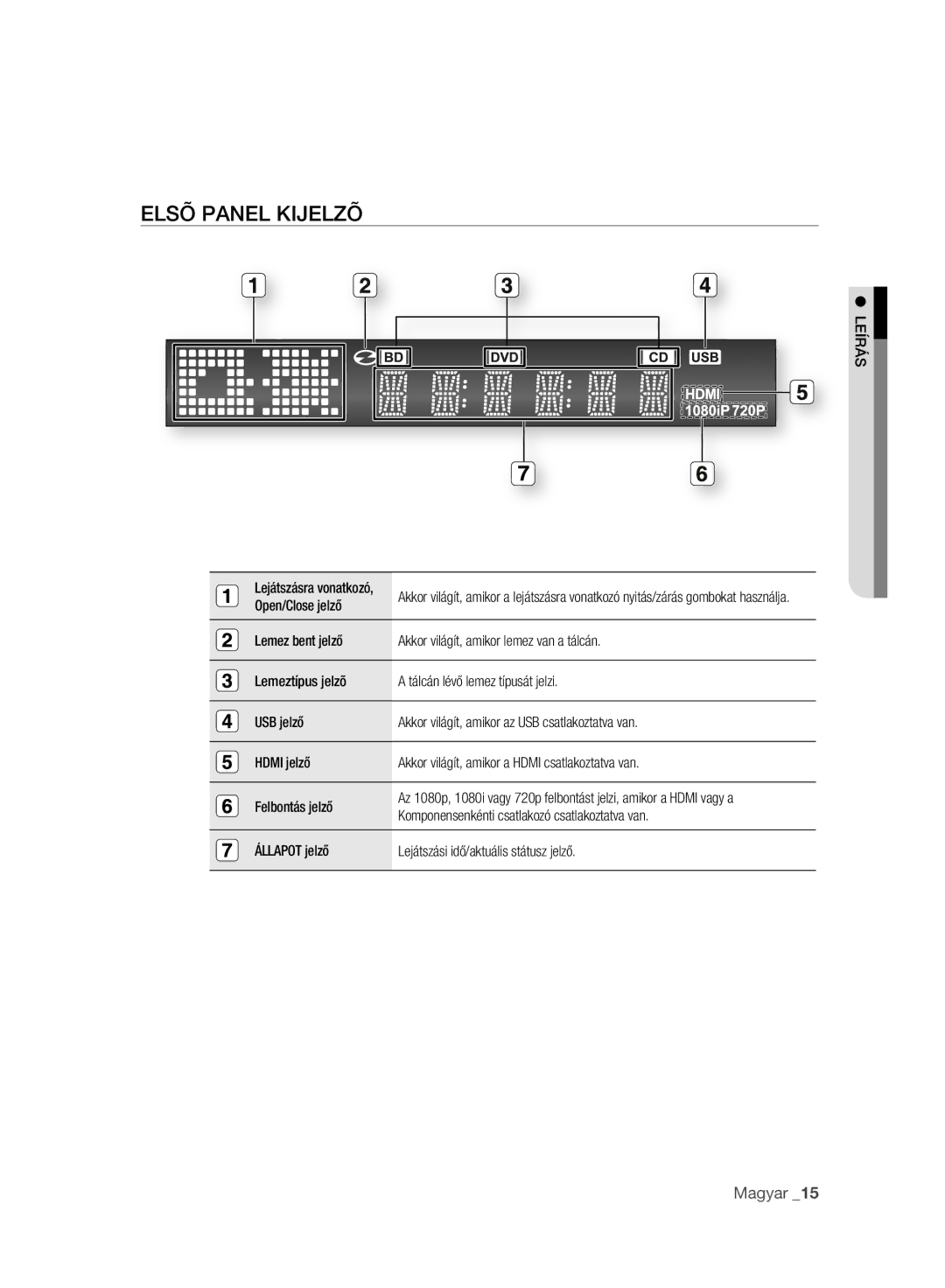 Samsung BD-P2500/EDC manual Elsõ Panel Kijelzõ, Leírás, Open/Close jelző, Komponensenkénti csatlakozó csatlakoztatva van 