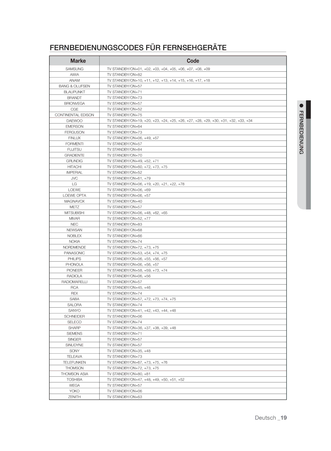 Samsung BD-P2500/XEF, BD-P2500/EDC manual Fernbedienungscodes FÜR Fernsehgeräte, Marke Code 