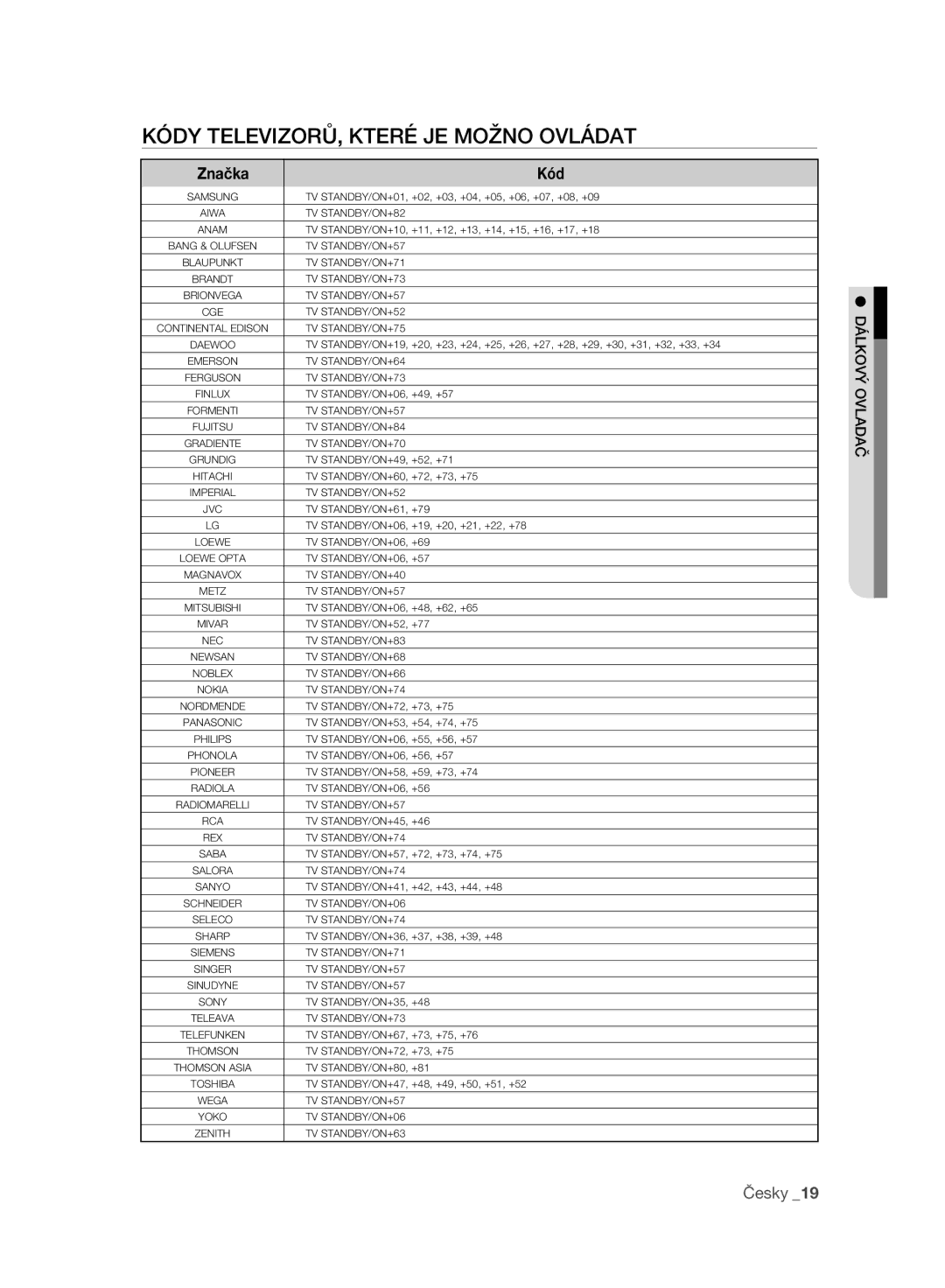 Samsung BD-P2500/EDC manual Kódy TELEVIZORŮ, Které JE Možno Ovládat, Značka Kód 