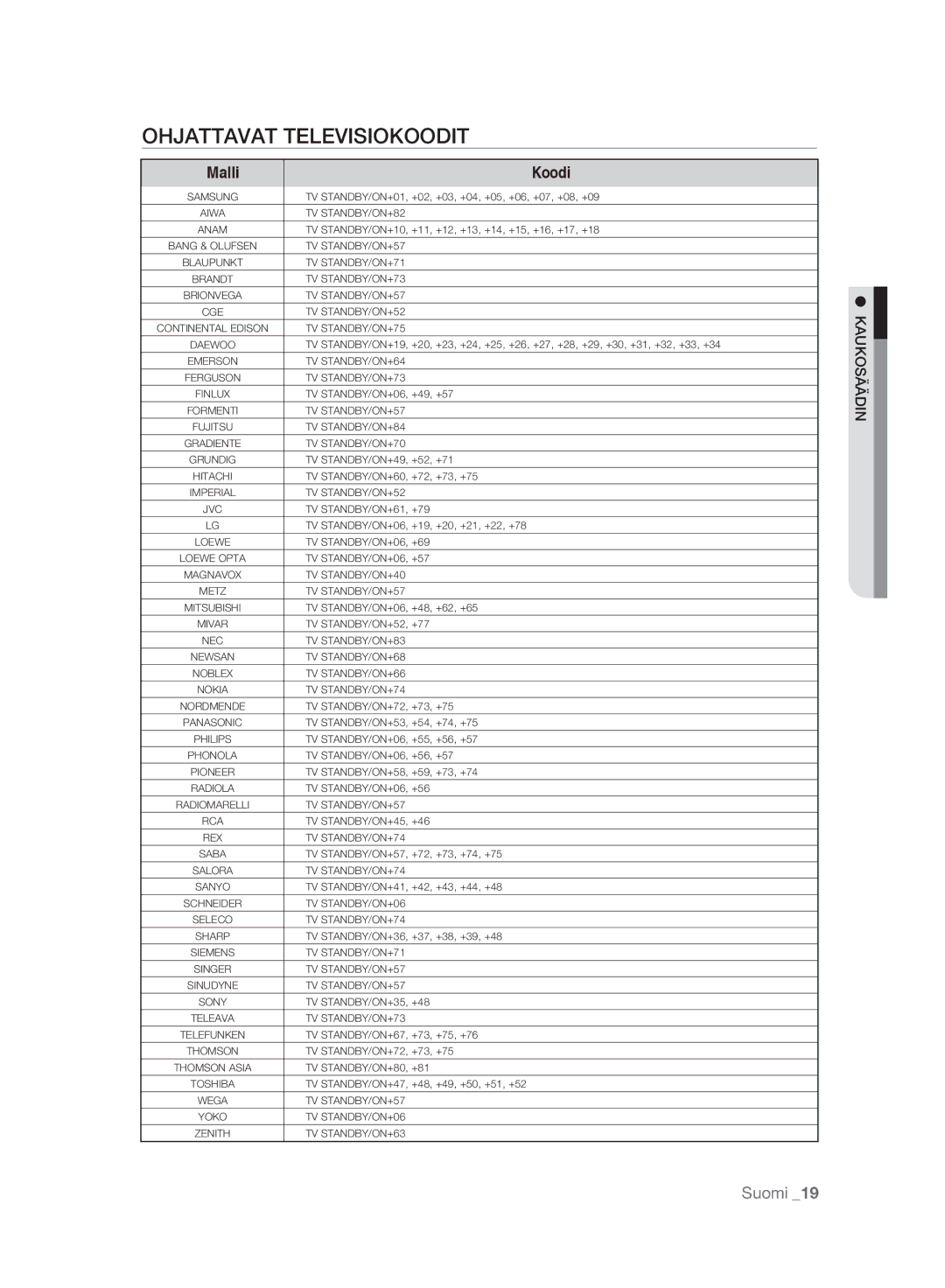 Samsung BD-P2500/XEE manual Ohjattavat Televisiokoodit, Malli Koodi 