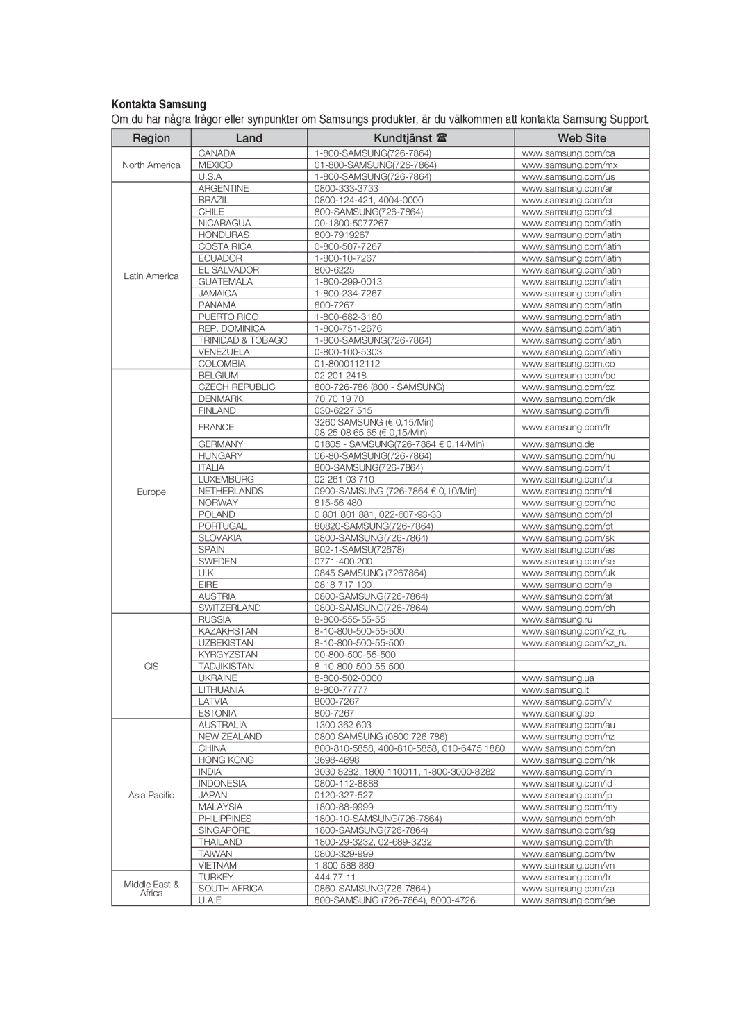 Samsung BD-P2500/XEE manual Kontakta Samsung, Region Land Kundtjänst Web Site 