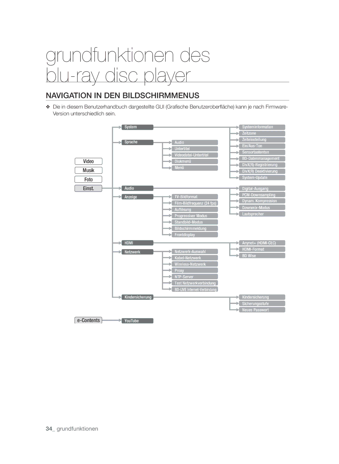 Samsung BD-P3600/XEC, BD-P3600/EDC, BD-P3600/XEF manual Navigation in den Bildschirmmenus, Grundfunktionen 