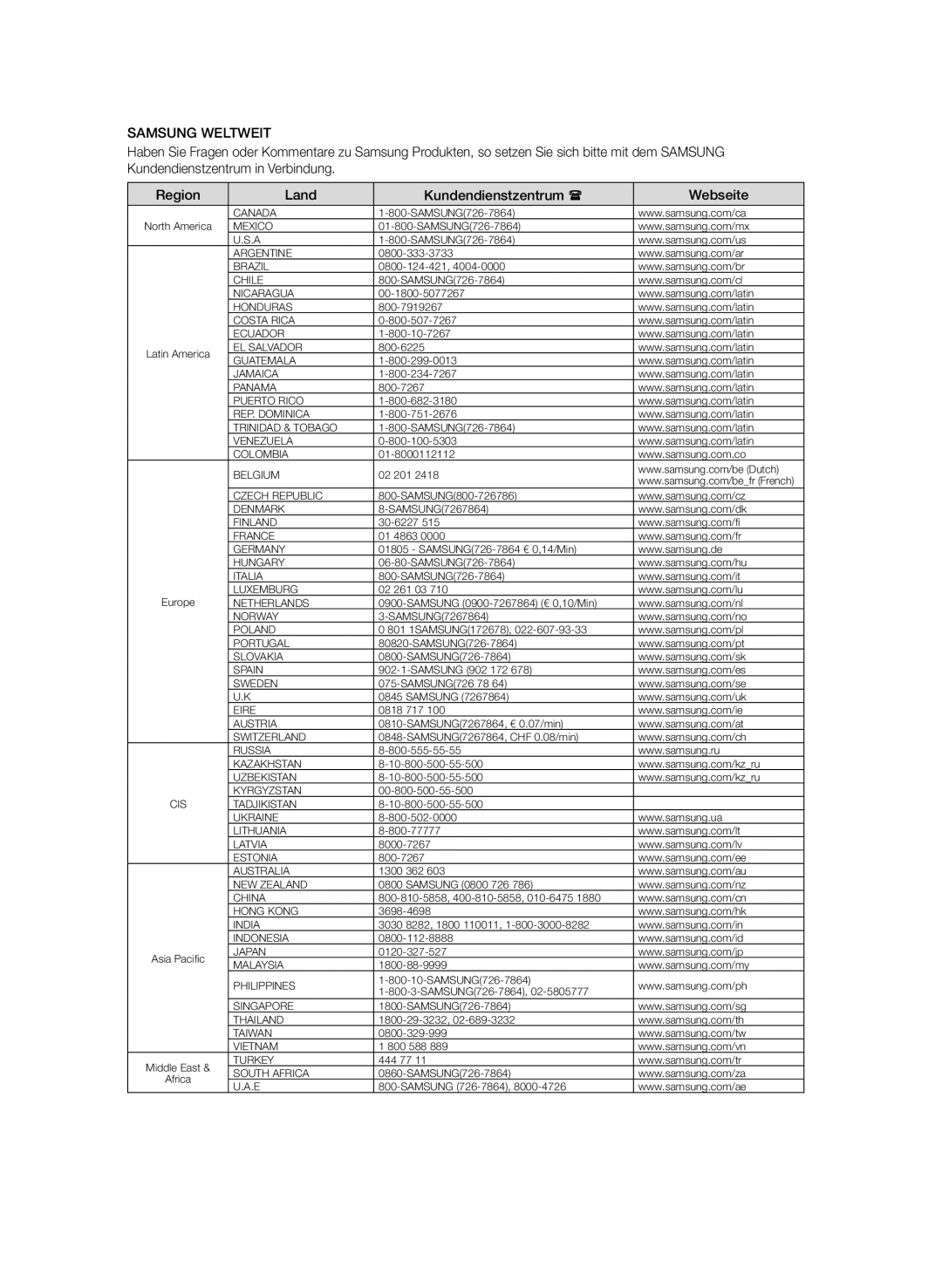 Samsung BD-P3600/EDC, BD-P3600/XEC, BD-P3600/XEF manual Samsung Weltweit 