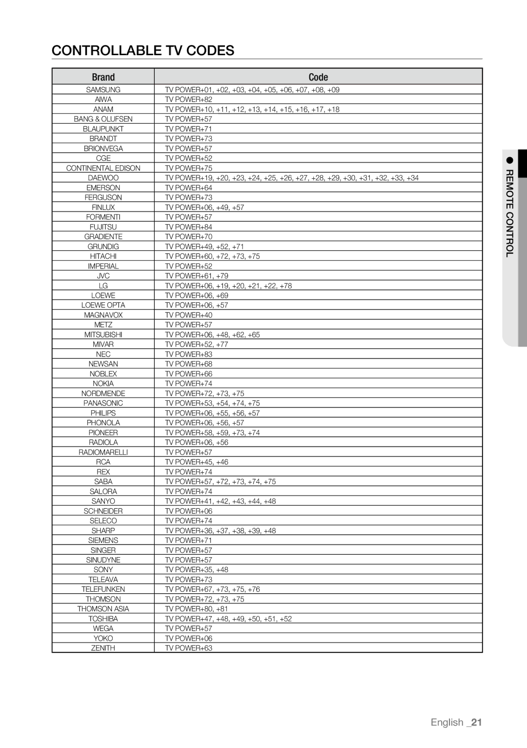 Samsung BD-P4600/XEF, BD-P4600/EDC, BD-P4600/XEE, BD-P4600/XEU manual Controllable TV Codes, Brand Code 