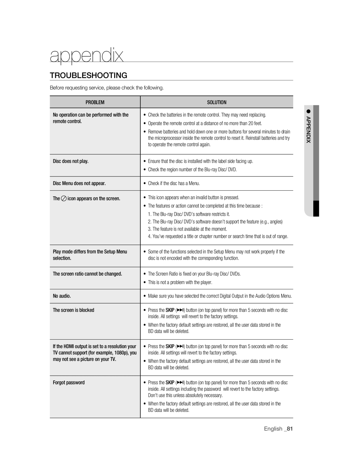 Samsung BD-P4600 user manual Appendix, Troubleshooting, Problem Solution, Endiapp 