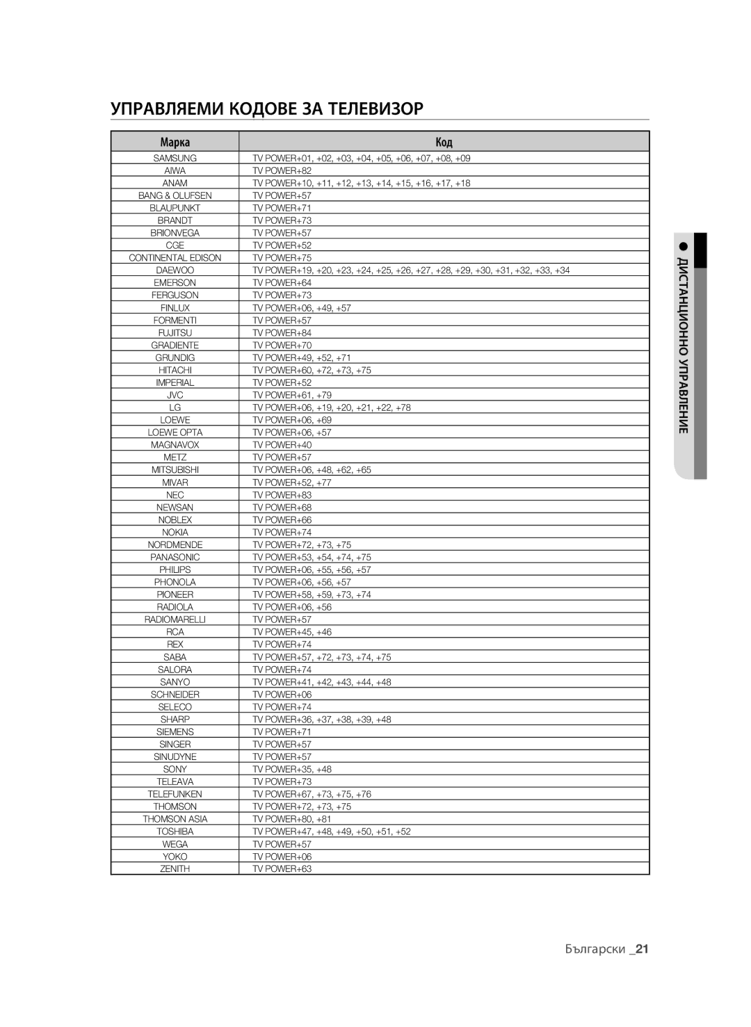 Samsung BD-P4600/XEE, BD-P4600/EDC manual Управляеми кодове за телевизор, Дистанционно управление 