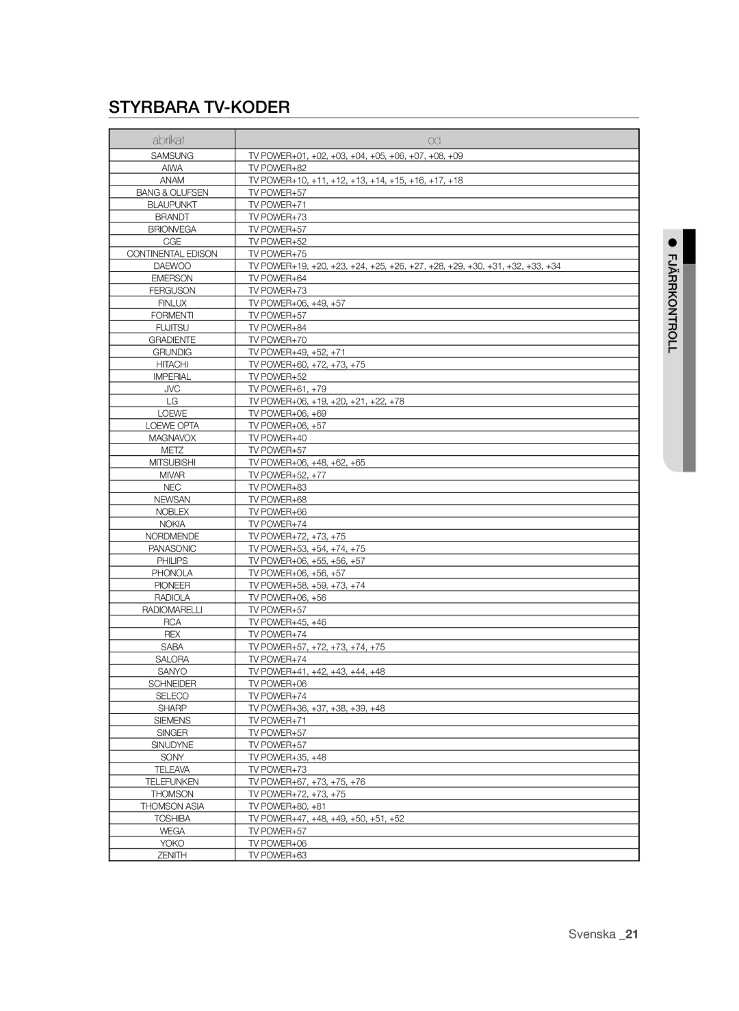 Samsung BD-P4600/XEE manual Styrbara TV-koder, Fabrikat Kod 