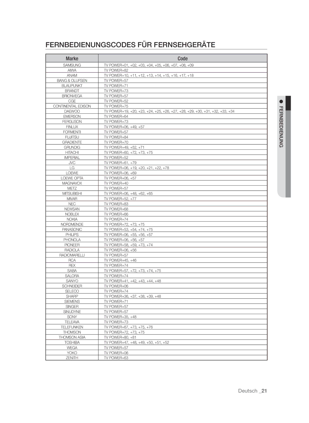 Samsung BD-P4610/XEG manual Fernbedienungscodes für Fernsehgeräte, Fernedienung 