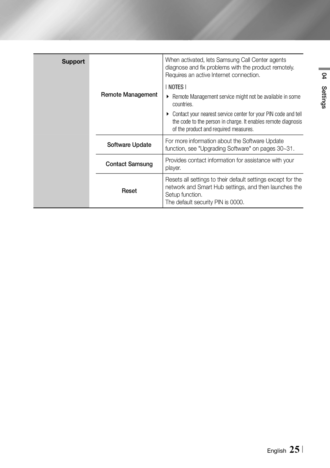 Samsung BDF5900 Requires an active Internet connection, Countries, Product and required measures, Player, Setup function 