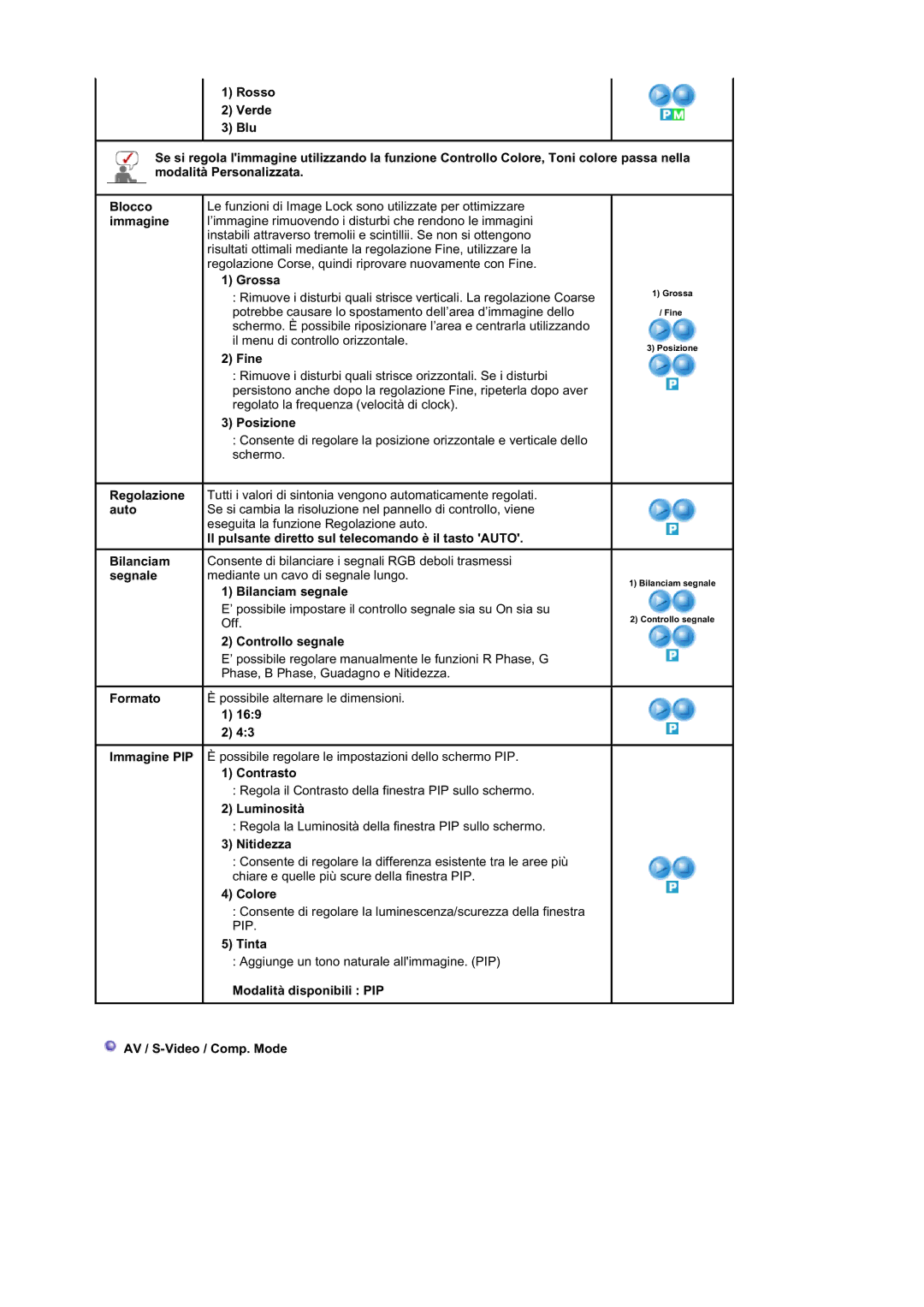 Samsung BE40TSNS/EDC manual Immagine, Grossa, Fine, Nitidezza, Tinta, Modalità disponibili PIP AV / S-Video / Comp. Mode 