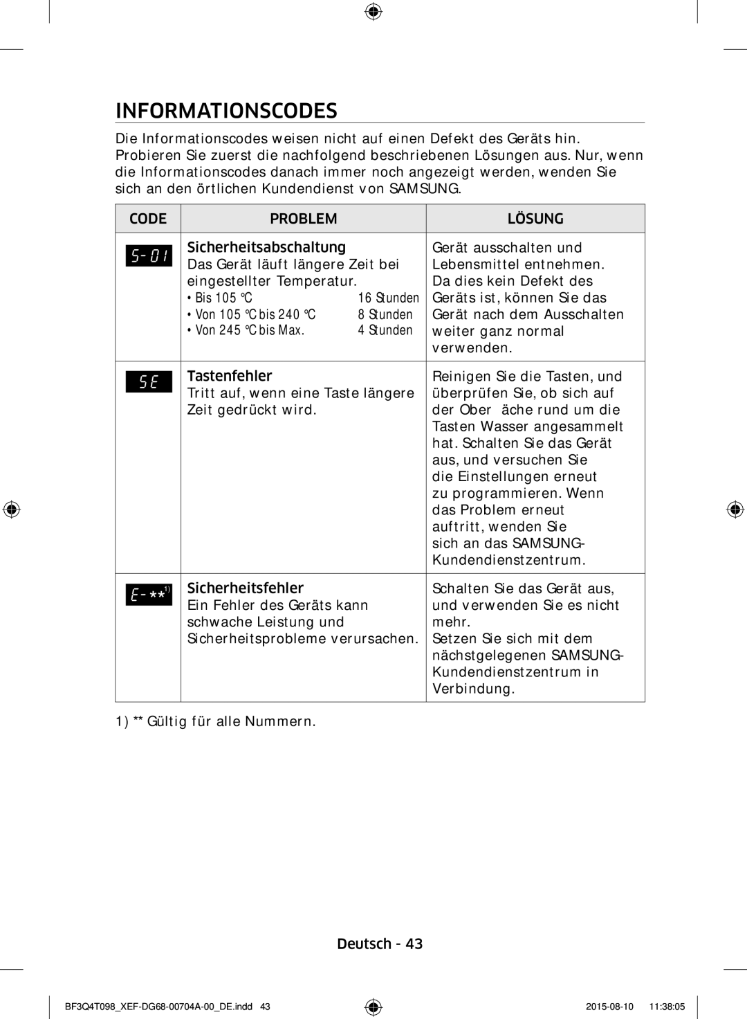 Samsung BF3Q4T097/XEF, BF3Q4T098/XEF manual Informationscodes, Code Problem Lösung, Garantie UND Service 