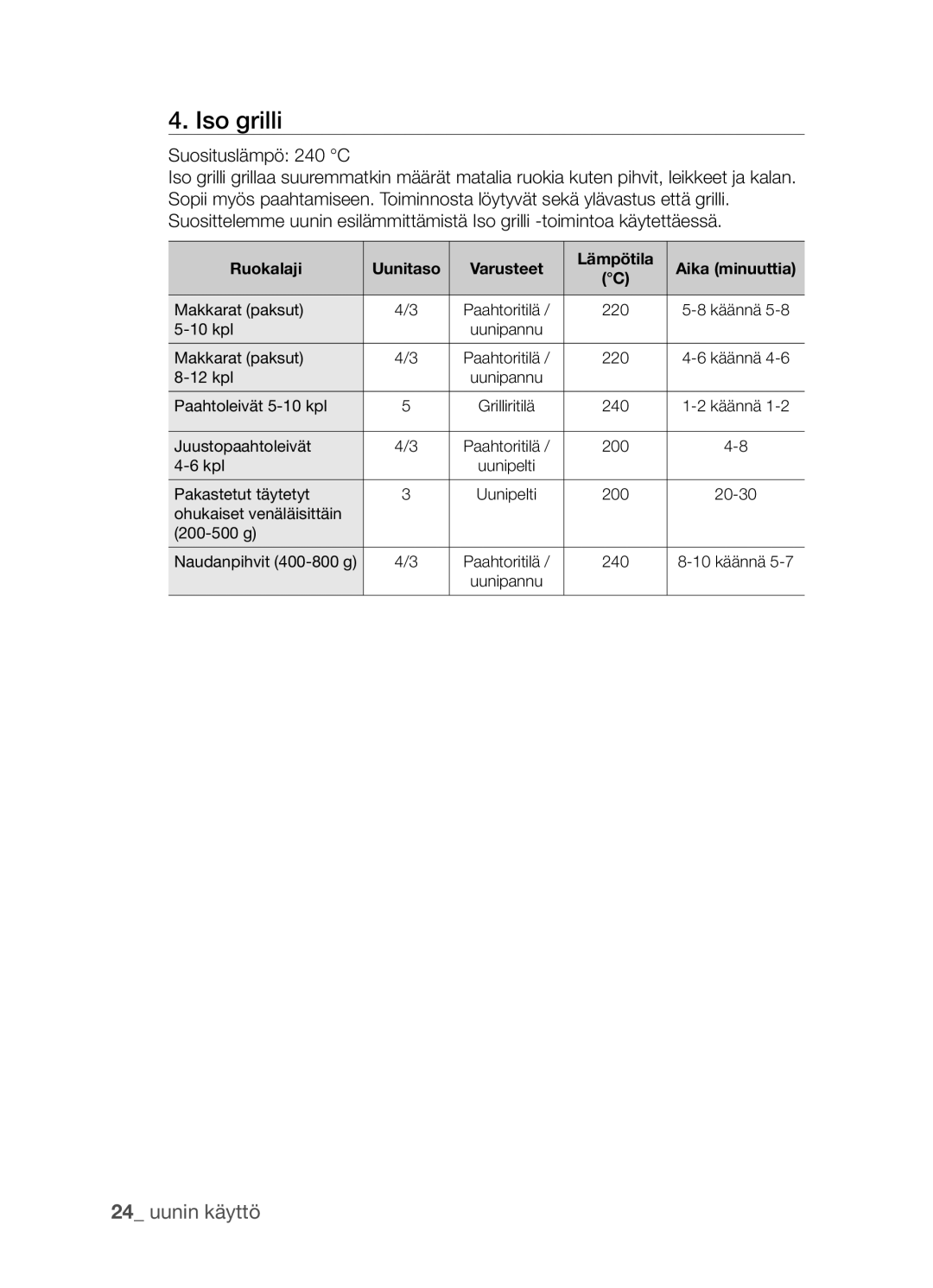 Samsung BF3Q4W098/XEE, BF3Q4T098/XEE manual Iso grilli, Suosituslämpö 240 C, Ruokalaji Uunitaso Varusteet Lämpötila 