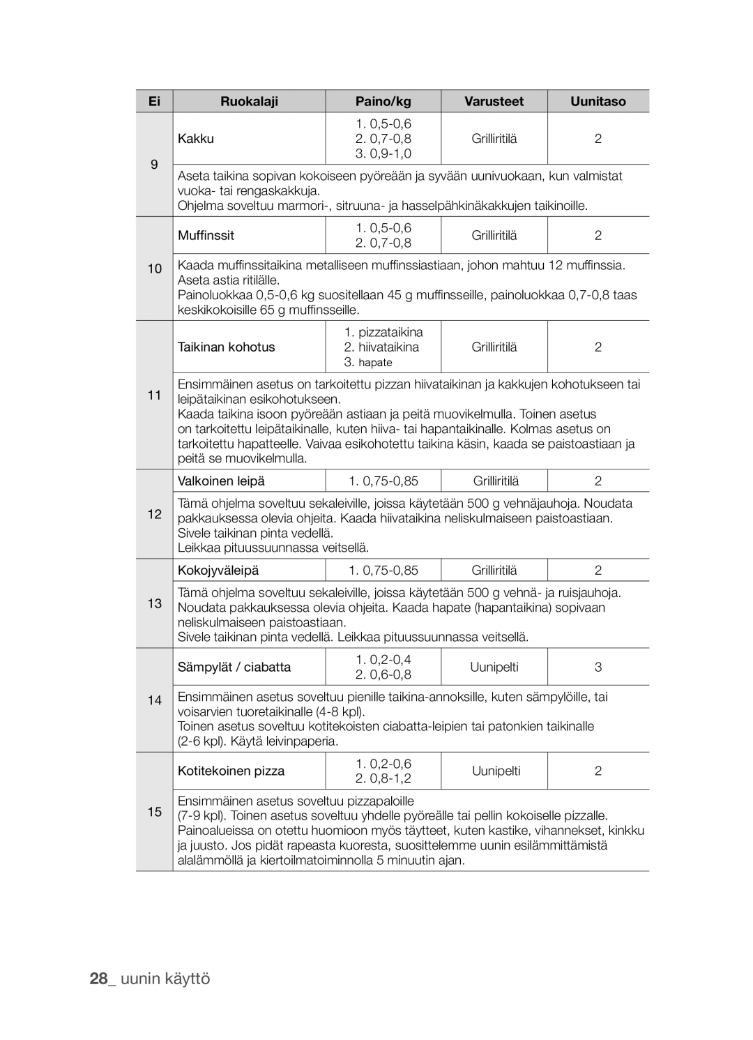 Samsung BF3Q4W098/XEE, BF3Q4T098/XEE manual Ruokalaji Paino/kg Varusteet Uunitaso 