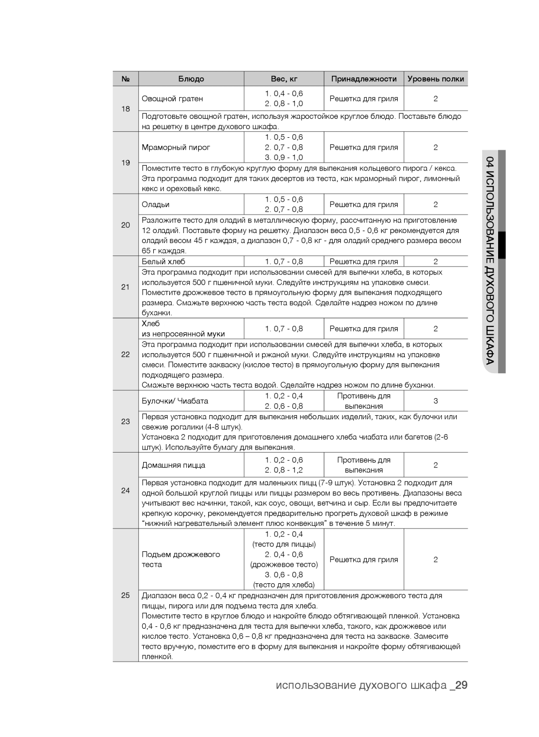 Samsung BF62CCAST/BWT manual Блюдо Вес, кг Принадлежности Уровень полки Овощной гратен 