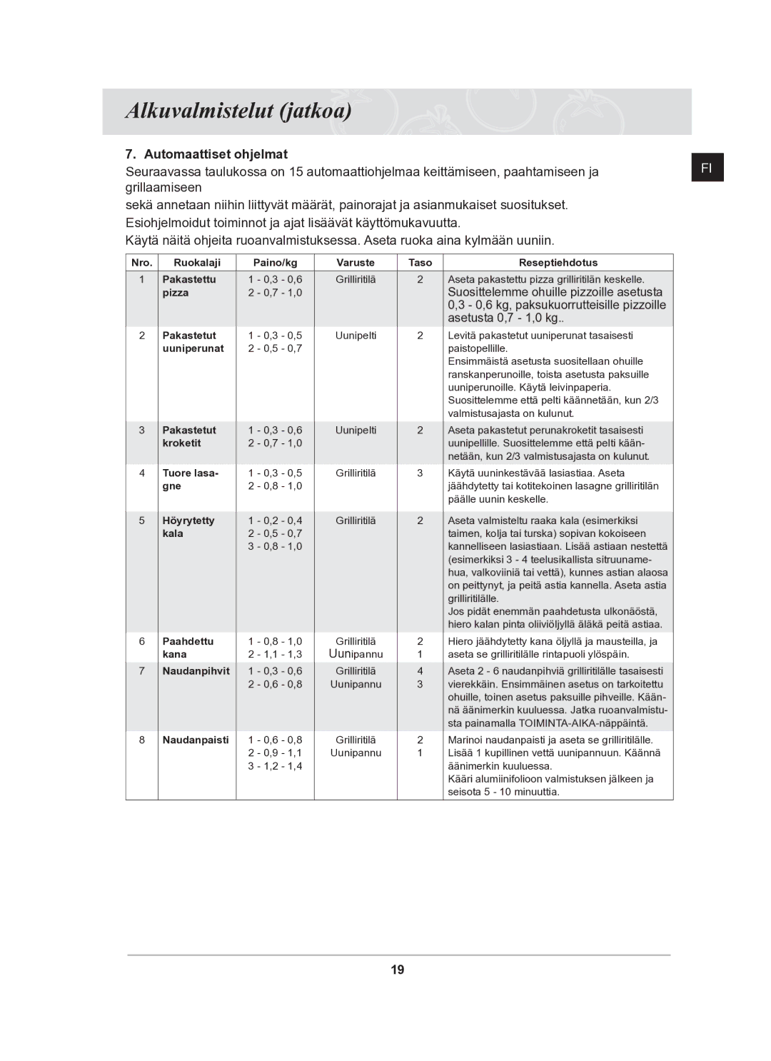 Samsung BF62CCBST/XEE manual Automaattiset ohjelmat, Asetusta 0,7 1,0 kg 