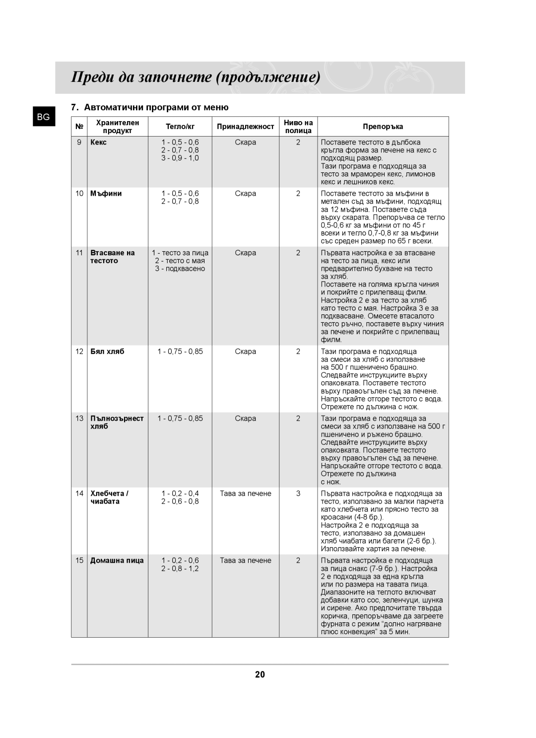 Samsung BF62CCST/BOL manual Хранителен Тегло/кг Принадлежност Ниво на Препоръка 