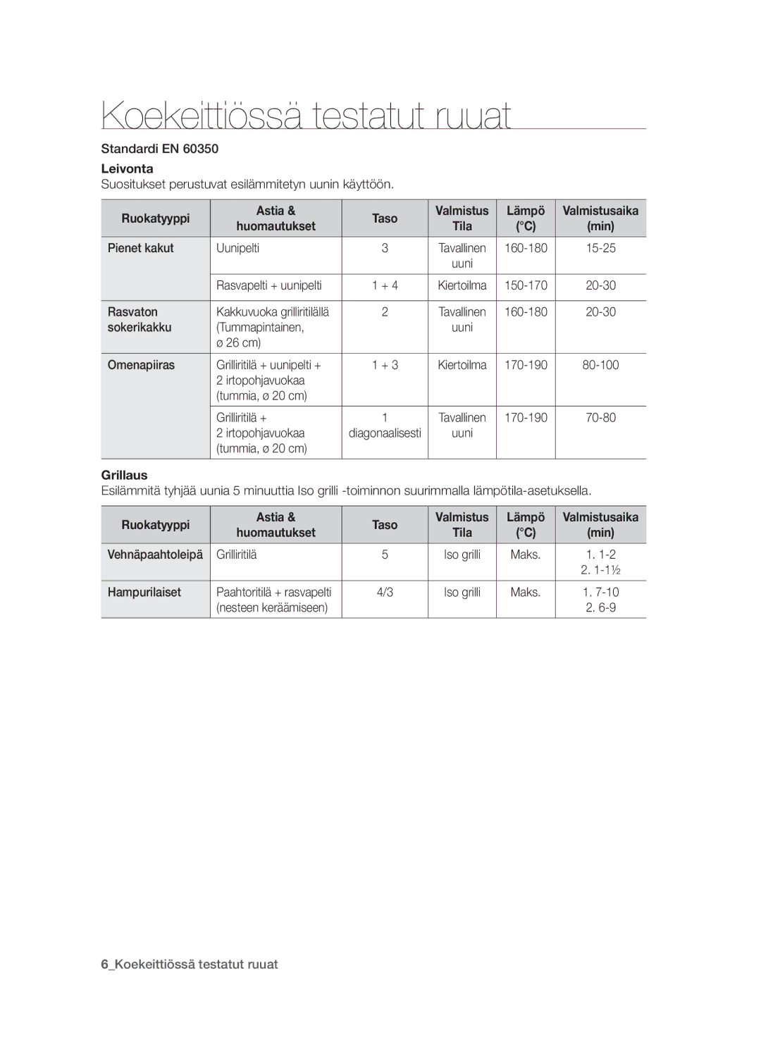 Samsung BF64CCBW/XEE manual Koekeittiössä testatut ruuat 