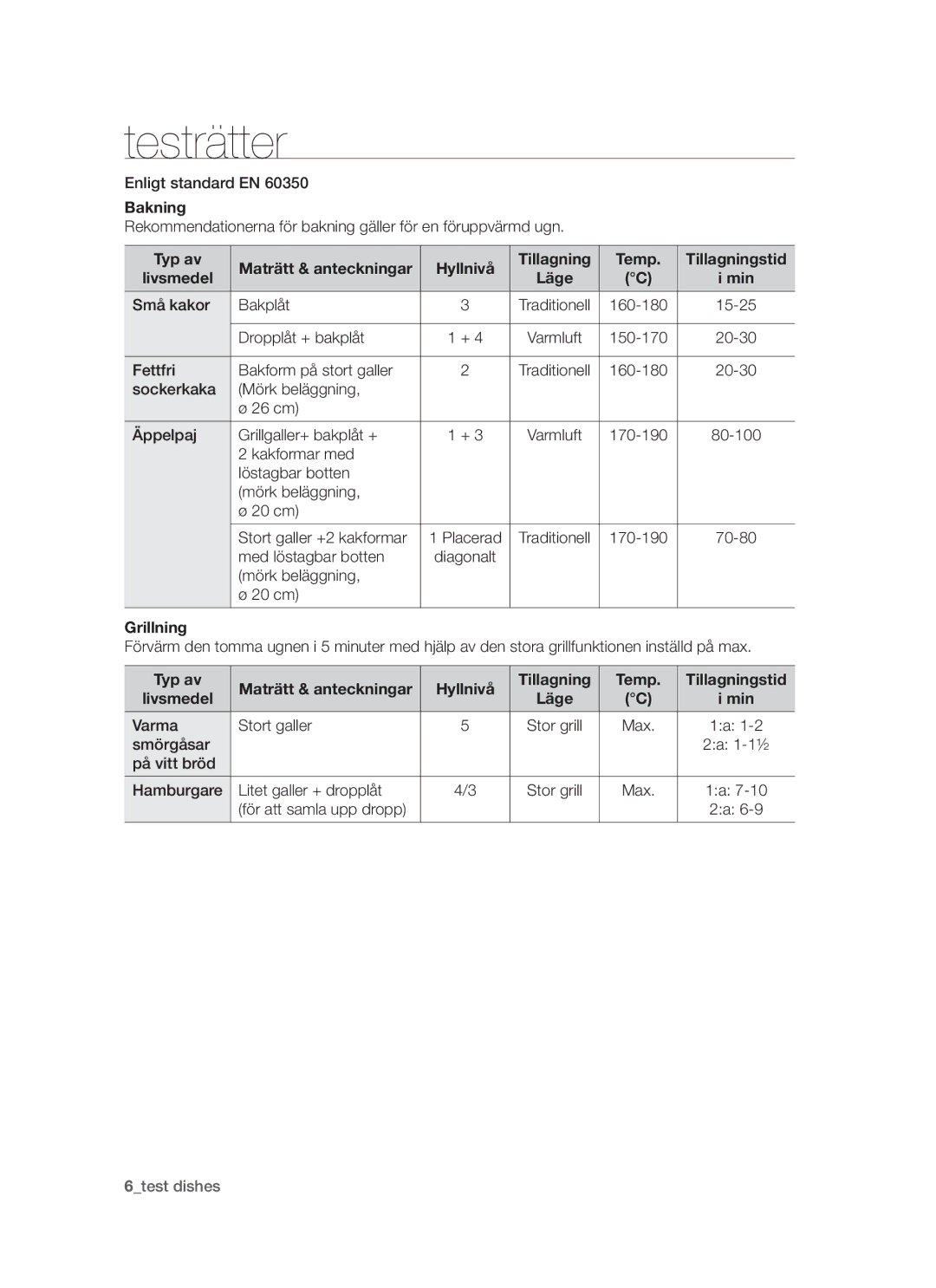 Samsung BF64CCBW/XEE manual Testrätter, Bakning, Typ av, Hyllnivå Tillagning Temp Tillagningstid Livsmedel, Grillning 