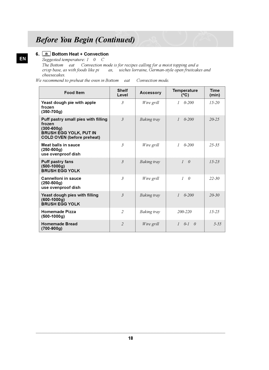 Samsung BF64FCB/BOL manual Suggested temperature 190 C, Brush EGG YOLK, PUT 