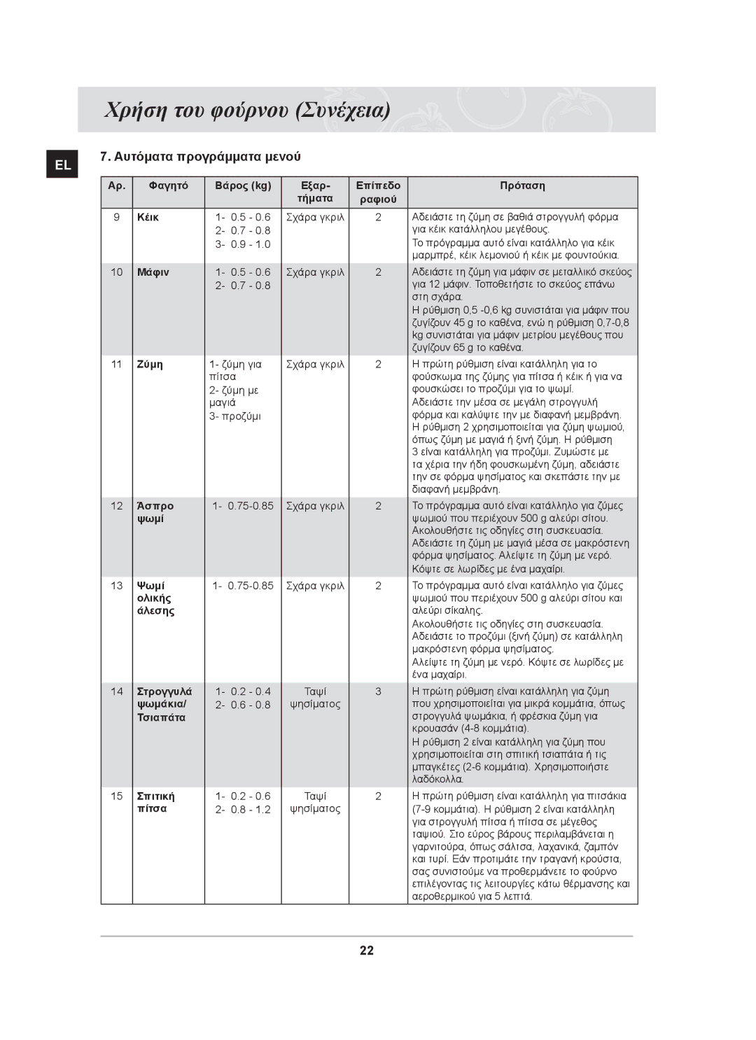 Samsung BF66TDST/ELE manual Φαγητό Βάρος kg Εξαρ Επίπεδο Πρόταση 