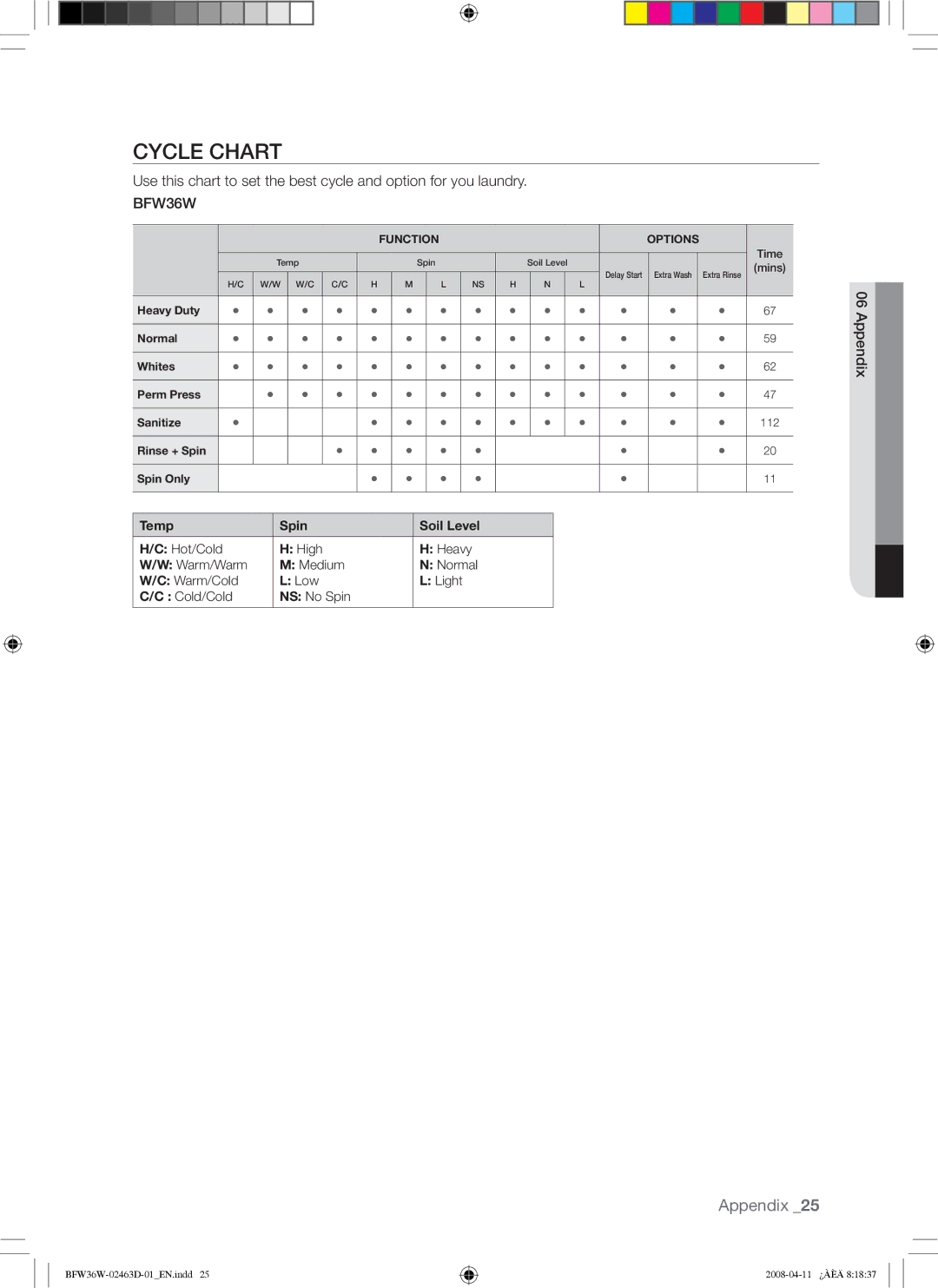 Samsung BFW36W user manual Cycle Chart 